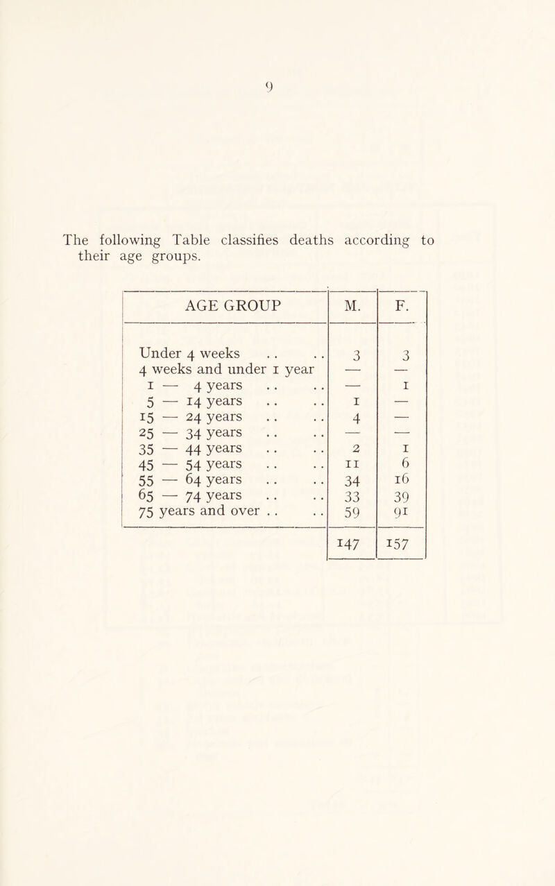 The following Table classifies deaths according to their age groups. AGE GROUP M. F. Under 4 weeks 3 3 4 weeks and under 1 year 1 — 4 years — 1 5 — 14 years 1 — 15 — 24 years 4 — 25 — 34 years — — 35 — 44 years 2 1 45 — 54 years 11 6 55 — 64 years 34 16 65 —• 74 years 33 39 75 years and over . . 59 91 147 157