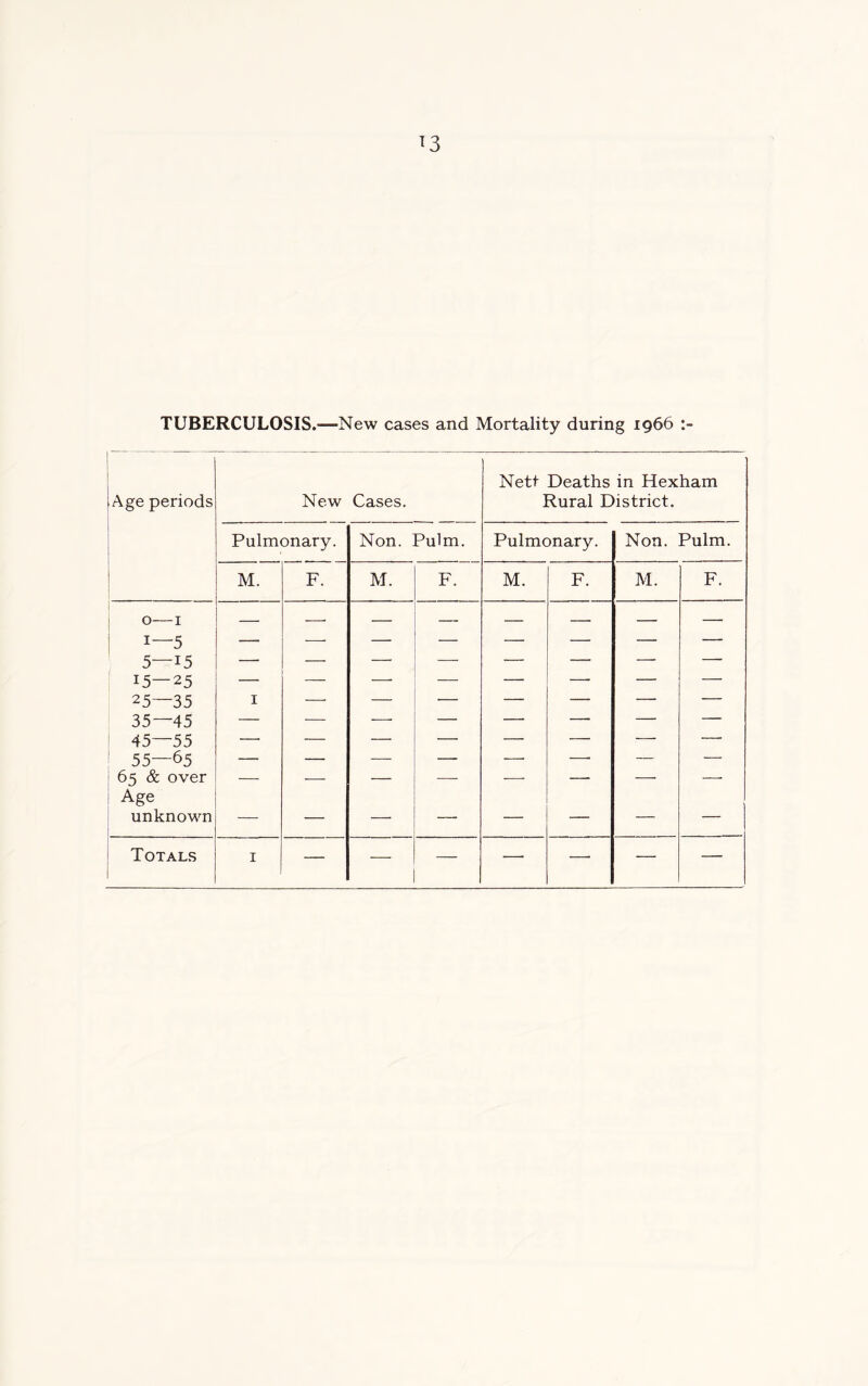 TUBERCULOSIS.—New cases and Mortality during 1966 [Age periods New Cases. Nett Deaths in Hexham Rural District. Pulmonary. Non. Pulm. Pulmonary. Non. Pulm. M. F. M. F. M. F. M. F. ! °—1 — — — — — — — i—5 — -—- — — — —• — — 5—i5 — — —• —• — — — — 15—25 — — — — —• — — 25—35 1 — — — — — — — 35—45 — — ■— — — — — — 45—55 — — — — — — — — 55—65 — — — — — —■ — — 65 & over — — — — — — -—- Age unknown — — —• — — — —