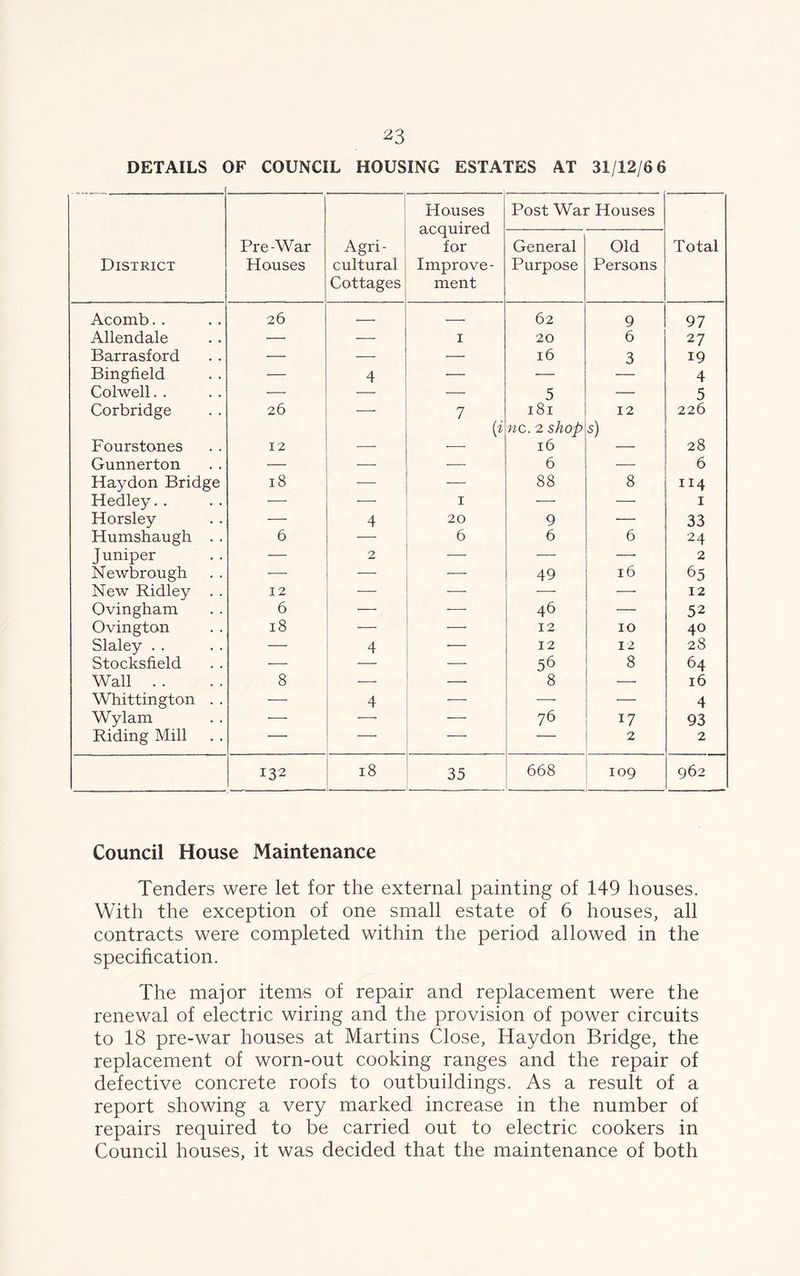 DETAILS OF COUNCIL HOUSING ESTATES AT 31/12/6 6 Houses acquired for Improve- ment Post War Houses District Pre-War Houses Agri- cultural Cottages General Purpose Old Persons Total Acomb. . 26 — — 62 9 97 Allendale — — 1 20 6 27 Barrasford — — — 16 3 19 Bingfield — 4 — — — 4 Colwell. . — — — 5 — 5 Corbridge 26 — 7 b 181 nc. 2 shop 12 5) 226 Fourstones 12 -—- — 16 — 28 Gunnerton — — — 6 — 6 Haydon Bridge 18 — — 88 8 114 Hedley. . — — 1 — — 1 Horsley — 4 20 9 -— 33 Humshaugh . . 6 — 6 6 6 24 Juniper — 2 — — — 2 Newbrough -—- — — 49 16 65 New Ridley . . 12 — — — 12 Ovingham 6 — — 46 — 52 Ovington 18 — — 12 10 40 Slaley . . — 4 12 12 28 Stocksfield — — 56 8 64 Wall . . 8 — 8 — 16 Whittington . . — 4 -—- -—- — 4 Wylam — — —• 76 17 93 Riding Mill — — . — 2 2 132 18 35 668 109 962 Council House Maintenance Tenders were let for the external painting of 149 houses. With the exception of one small estate of 6 houses, all contracts were completed within the period allowed in the specification. The major items of repair and replacement were the renewal of electric wiring and the provision of power circuits to 18 pre-war houses at Martins Close, Haydon Bridge, the replacement of worn-out cooking ranges and the repair of defective concrete roofs to outbuildings. As a result of a report showing a very marked increase in the number of repairs required to be carried out to electric cookers in Council houses, it was decided that the maintenance of both