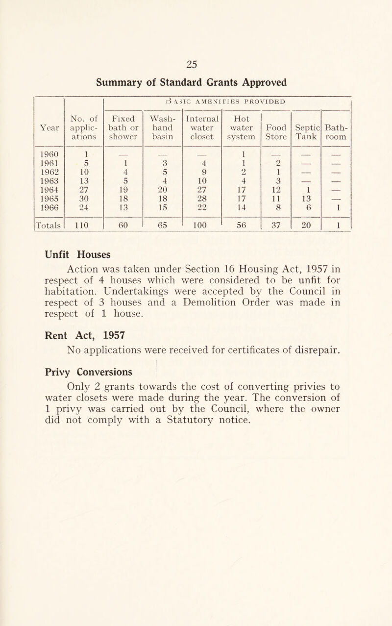 Summary of Standard Grants Approved Year No. of applic- ations J3 A3 IC AMENI TIES PROVIDED Fixed bath or shower Wash- hand basin Internal water closet Hot water system Food Store Septic Tank Bath- room 1960 1 — — 1 — — 1961 5 1 3 4 1 2 — — 1962 10 4 5 9 2 1 — — 1963 13 5 4 10 4 3 — — 1964 27 19 20 27 17 12 1 — 1965 30 18 18 28 17 11 13 — 1966 24 13 15 22 14 8 6 1 Totals 110 60 65 100 56 37 20 1 Unfit Houses Action was taken under Section 16 Housing Act, 1957 in respect of 4 houses which were considered to be unfit for habitation. Undertakings were accepted by the Council in respect of 3 houses and a Demolition Order was made in respect of 1 house. Rent Act, 1957 No applications were received for certificates of disrepair. Privy Conversions Only 2 grants towards the cost of converting privies to water closets were made during the year. The conversion of 1 privy was carried out by the Council, where the owner did not comply with a Statutory notice.
