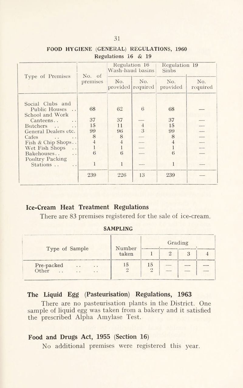 FOOD HYGIENE (GENERAL) REGULATIONS, 1960 Regulations 16 & 19 Type of Premises No. of premises Regulation 16 i Wash-liaud basins 1 Regulatio Sinbs n 19 No. provided No. required No. provided No. required Social Clubs and Public Houses . . 68 62 6 68 School and Work Canteens. . 37 37 37 Butchers 15 11 4 15 — General Dealers etc. 99 96 3 99 — Cafes 8 8 — 8 — Fish & Chip Shops. . 4 4 — 4 — j Wet Fish Shops 1 1 — 1 — Bakehouses. . 6 6 — 6 — Poultry Packing Stations . . 1 1 — 1 — 239 226 13 239 — Ice-Cream Heat Treatment Regulations There are 83 premises registered for the sale of ice-cream. SAMPLING Type of Sample Number taken Grading I 1 2 3 4 Pre-packed Other 15 2 15 2 — — The Liquid Egg (Pasteurisation) Regulations, 1963 There are no pasteurisation plants in the District. One sample of liquid egg was taken from a bakery and it satisfied the prescribed Alpha Amylase Test. Food and Drugs Act, 1955 (Section 16) No additional premises were registered this year.