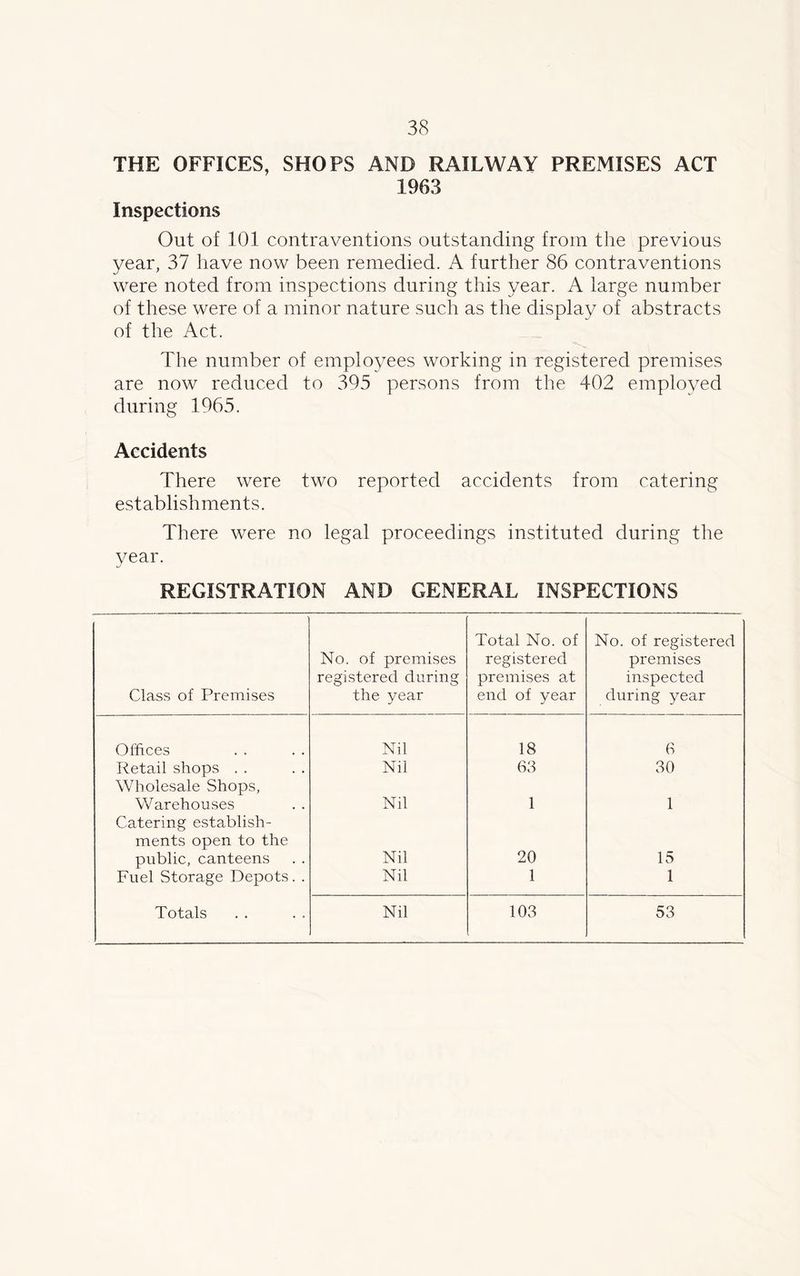 THE OFFICES, SHOPS AND RAILWAY PREMISES ACT 1963 Inspections Out of 101 contraventions outstanding from the previous year, 37 have now been remedied. A further 86 contraventions were noted from inspections during this year. A large number of these were of a minor nature such as the display of abstracts of the Act. The number of employees working in registered premises are now reduced to 395 persons from the 402 employed during 1965. Accidents There were two reported accidents from catering establishments. There were no legal proceedings instituted during the year. REGISTRATION AND GENERAL INSPECTIONS Class of Premises No. of premises registered during the year Total No. of registered premises at end of year No. of registered premises inspected during year Offices Nil 18 6 Retail shops . . Nil 63 30 Wholesale Shops, Warehouses Nil 1 1 Catering establish- ments open to the public, canteens Nil 20 15 Fuel Storage Depots. . Nil 1 1