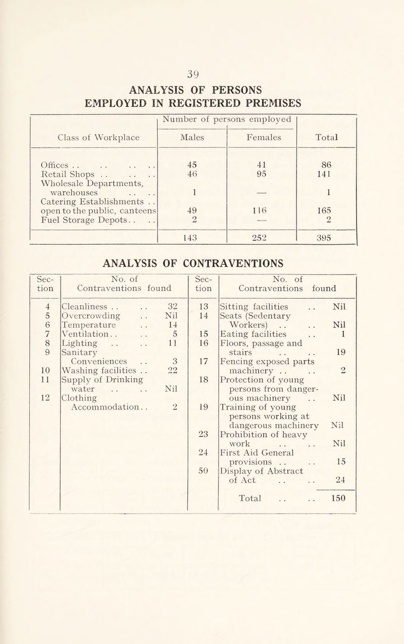 ANALYSIS OF PERSONS EMPLOYED IN REGISTERED PREMISES Number of per sons employed Class of Workplace Males Females Total Offices . . 45 41 86 Retail Shops . . 46 95 141 Wholesale Departments, warehouses 1 1 Catering Establishments . . open to the public, canteens 49 116 165 Fuel Storage Depots. . 2 — 2 143 252 395 ANALYSIS OF CONTRAVENTIONS Sec- tion No. of Contraventions found Sec- tion No. of Contraventions found 4 Cleanliness . . 32 13 Sitting facilities Nil 5 Overcrowding Nil 14 Seats (Sedentary 6 Temperature 14 Workers) Nil 7 Ventilation.. 5 15 Eating facilities 1 8 Fighting . . 11 16 Floors, passage and 9 Sanitary stairs 19 Conveniences 3 17 Fencing exposed parts 10 Washing facilities . . 22 machinery . . 2 11 Supply of Drinking 18 Protection of young water Nil persons from danger- 12 Clothing ous machinery Nil Accommodation. . 2 19 Training of young persons working at dangerous machinery Nil 23 Prohibition of heavy work Nil 24 First Aid General provisions . . 15 50 Display of Abstract of Act 24
