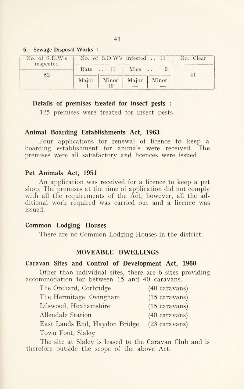 5. Sewage Disposal Works No. of S.D.W's inspected 52 No. of S.D.W’s infested . . 11 Rats . . 11 Mice 0 Major Minor Major Minor 1 10 — — No. Clear 41 Details of premises treated for insect pests : 125 premises were treated for insect pests. Animal Boarding Establishments Act, 1963 Four applications for renewal of licence to keep a boarding establishment for animals were received. The premises were all satisfactory and licences were issued. Pet Animals Act, 1951 An application was received for a licence to keep a pet shop. The premises at the time of application did not comply with all the requirements of the Act, however, all the ad- ditional work required was carried out and a licence was issued. Common Lodging Houses There are no Common Lodging Houses in the district. MOVEABLE DWELLINGS Caravan Sites and Control of Development Act, 1960 Other than individual sites, there are 6 sites providing accommodation for between 15 and 40 caravans. The Orchard, Corbridge The Hermitage, Ovingham Lilswood, Hexhamshire Allendale Station East Lands End, Haydon Bridge (40 caravans) (15 caravans) (15 caravans) (40 caravans) (23 caravans) Town Foot, Slaley The site at Slaley is leased to the Caravan Club and is therefore outside the scope of the above Act.