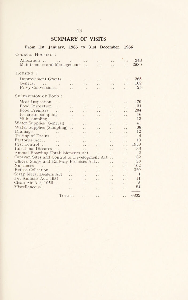 SUMMARY OF VISITS From 1st January, 1966 to 31st December, 1966 Council Housing : Allocation . . . . . . . . . . . . . . 348 Maintenance and Management . . . . . . . . 2580 Housing : Improvement Grants . . . . . . . . . . 265 General . . . . . . . . . . . . . . 102 Privy Conversions. . . . . . . . . . . . 25 Supervision of Food : Meat Inspection . . . . . . . . . . . . 479 Food Inspection . . . . . . . . . . . . 31 Food Premises . . . . . . . . . . . . 204 Ice-cream sampling . . . . . . . . . . 16 Milk sampling . . . . . . . . . . . . 13 Water Supplies (General) . . . . . . . . . . 41 Water Supplies (Sampling) . . . . . . . . . . 88 Drainage . . . . . . . . . . . . . . 12 Testing of Drains . . . . . . . . . . . . 4 Factories Act. . . . . . . . . . . . . . 19 Pest Control . . . . . . . . . . . . . . 1953 Infectious Diseases . . . . . . . . . . . . 33 Animal Boarding Establishments Act . . . . . . 2 Caravan Sites and Control of Development Act . . . . 32 Offices, Shops and Railway7 Premises Act. . . . . . 53 Nuisances . . . . . . . . . . . . . . 102 Refuse Collection . . . . . . . . . . . . 329 Scrap Metal Dealers Act . . . . . . . . . . 1 Pet Animals Act, 1951 . . . . . . . . . . 11 Clean Air Act, 1956 . . . . . . . . . . . . 5 Miscellaneous. . . . . . . . . . . . . . 84