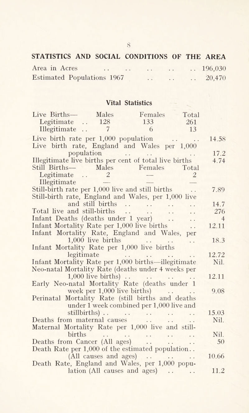STATISTICS AND SOCIAL CONDITIONS OF THE AREA Area in Acres . . . . . . . . . . 196,030 Estimated Populations 1967 . . . . . . 20,470 Vital Statistics Live Births— Males Females Total Legitimate . . 128 133 261 Illegitimate 7 6 13 Live birth rate per 1,000 population . . . . 14.58 Live birth rate, England and Wales per 1,000 population . . . . . . 17.2 Illegitimate live births per cent of total live births 4.74 Still Births— Males Females Total Legitimate 2 — 2 Illegitimate — — — Still-birth rate per 1,000 live and still births . . 7.89 Still-birth rate, England and Wales, per 1,000 live and still births . . . . . . . . 14.7 Total live and still-births . . . . . . . . 276 Infant Deaths (deaths under 1 year) . . . . 4 Infant Mortality Rate per 1,000 live births . . 12.11 Infant Mortality Rate, England and Wales, per 1,000 live births . . . . . . 18.3 Infant Mortality Rate per 1,000 live births legitimate . . . . . . . . 12.72 Infant Mortality Rate per 1,000 births—illegitimate Nil. Neo-natal Mortality Rate (deaths under 4 weeks per 1,000 live births) . . . . . . . . 12.11 Early Neo-natal Mortality Rate (deaths under 1 week per 1,000 live births) . . . . 9.08 Perinatal Mortality Rate (still births and deaths under 1 week combined per 1,000 live and stillbirths) . . . . . . . . . . 15.03 Deaths from maternal causes . . . . . . Nil. Maternal Mortality Rate per 1,000 live and still- births . . . . . . . . . . Nil. Deaths from Cancer (All ages) . . . . . . 50 Death Rate per 1,000 of the estimated population. . (All causes and ages) . . . . . . 10.66 Death Rate, England and Wales, per 1,000 popu- lation (All causes and ages) . . . . 11.2