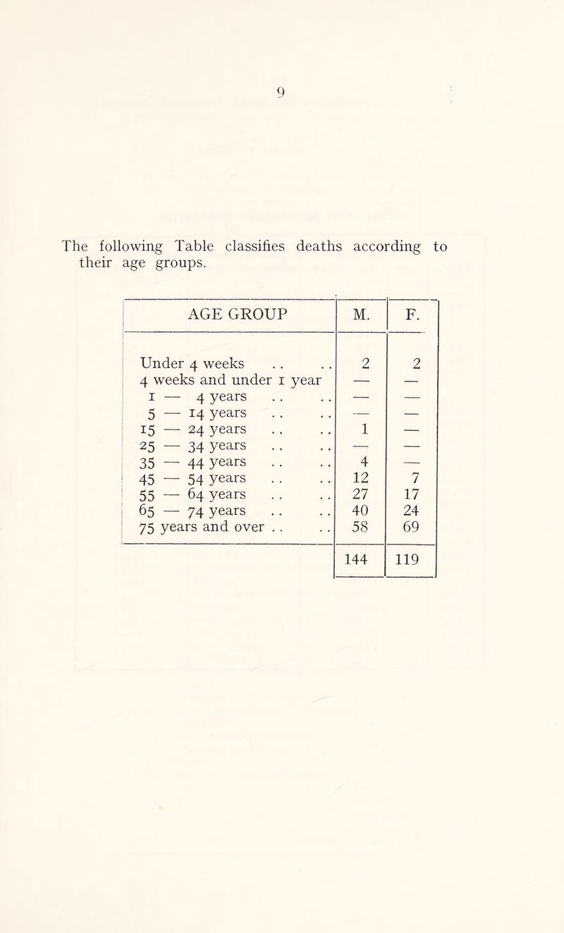 The following Table classifies deaths according to their age groups. AGE GROUP M. F. Under 4 weeks 2 2 4 weeks and under 1 year -— -— 1 — 4 years — — 5 — 14 years — — 15 — 24 years 1 — 25 — 34 years — — 35 — 44 years 4 — 45 — 54 years 12 7 55 — 64 years 27 17 65 — 74 years 40 24 75 years and over . . 58 69 144 119