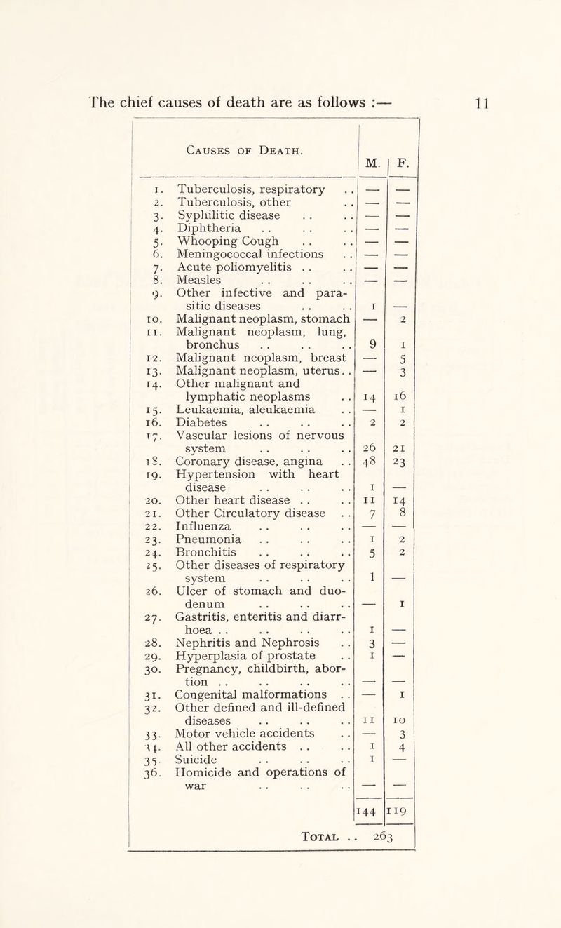Causes of Death. j M. F‘ t. Tuberculosis, respiratory 1 — 2. Tuberculosis, other — -— 3. Syphilitic disease — — 4. Diphtheria — — 5. Whooping Cough — -— 6. Meningococcal infections — — 7. Acute poliomyelitis . . — — 8. Measles — — 9. Other infective and para- sitic diseases 1 ro. Malignant neoplasm, stomach — 2 11. Malignant neoplasm, lung, bronchus 9 1 12. Malignant neoplasm, breast — 5 13. Malignant neoplasm, uterus. . —■ 3 14. Other malignant and lymphatic neoplasms T4 16 15. Leukaemia, aleukaemia — 1 16. Diabetes 2 2 17. Vascular lesions of nervous system 26 21 18. Coronary disease, angina 48 23 19. Hypertension with heart disease 1 _ 20. Other heart disease . . 11 14 21. Other Circulatory disease 7 8 22. Influenza — — 23. Pneumonia 1 2 24. Bronchitis 5 2 25. Other diseases of respiratory system 1 26. Ulcer of stomach and duo- denum _ I 27. Gastritis, enteritis and diarr- hoea . . 1 28. Nephritis and Nephrosis 3 — 29. Hyperplasia of prostate 1 — 30. Pregnancy, childbirth, abor- tion . . - - 31. Congenital malformations . . — 1 32. Other defined and ill-defined diseases 11 10 33. Motor vehicle accidents — 3 3 p All other accidents . . 1 4 33 Suicide 1 — 36. Homicide and operations of war — — 144 119 Total . I 263