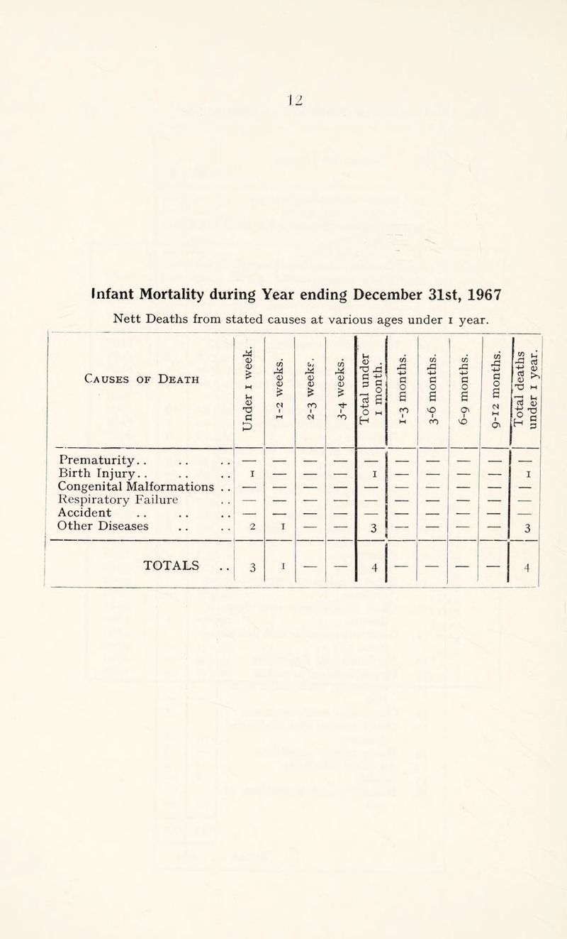 Infant Mortality during Year ending December 31st, 1967 Nett Deaths from stated causes at various ages under i year. ! 1 N —  Prematurity.. Congenital Malformations . . Respiratory Failure — Accident 3 3