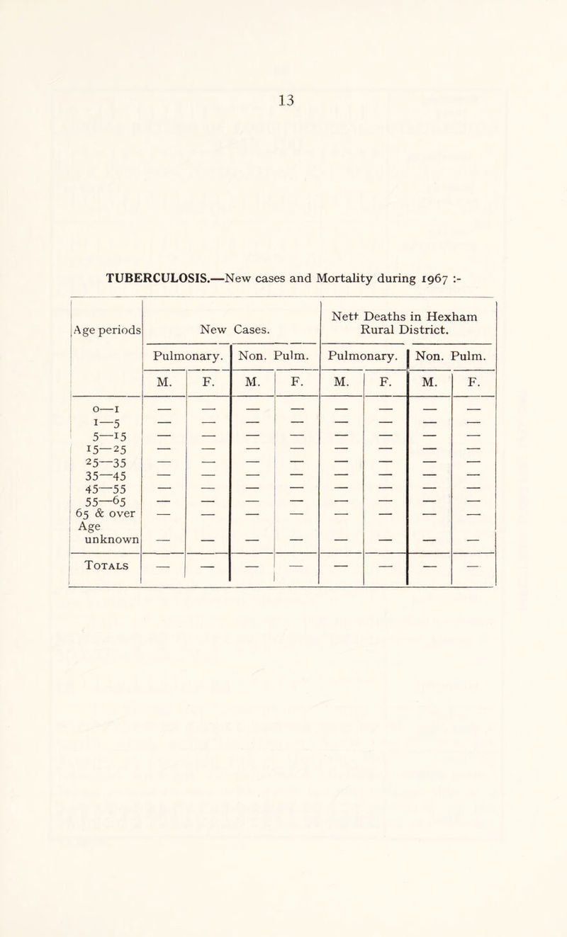 TUBERCULOSIS.—New cases and Mortality during 1967 Age periods New Cases. Nett Deaths in Hexham Rural District. Pulmonary. Non. Pulm. Pulmonary. I Non. Pulm. M. F. M. F. M. F. M. F. 0—1 — — — — — — — — i—5 — —■ — — — — — — 5—i5 — — — — — — — — | 15—25 — — — — — — — — 25—35 — — — — — — — — 35—45 — — — — — — — 45—55 — — — — — -— — — | 55—65 — — — — — — — — 65 & over — — — — — — — — Age unknown — — — — — — — — Totals — — — — — — —