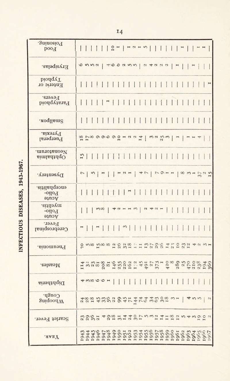 INFECTIOUS DISEASES, 1943-1967. •Suiuosioj j •SBpdisAjg vO in 10 n j rhO ONininj ftit-NMci | h | | m j ptoqdXx JO DlJ9^U3 II 1 M 1 1 1 1 1 1 1 i 1 1 1 1 1 1 1 1 1 1 1 H •SJ9A9X pioqdXr^j^x 1 1 1 II “ 1 1 1 1 1 1 II 1 1 1 1 1 1 1 1 1 1 1 •xodpBuis 1 1 1 1 1 1 1 1 1 1 1 1 1 1 1 1 1 1 1 II 1 1 1 1 BixgjAx [■Bj9dj9nx OONOOdOiiOOiOHNN'tl fON >n co 1 m I m M rt- 1 1 MM M M | (Nil || •umio^Biioo^ 'eiuq'eq^qdo SM 1 1 1 1 1 1 II 1 1 1 1 II II 1 1 1 II 1 1 ■Aj9^u9sXq t^j m | m j j m n m j t>.o\MM | oo m m n n in •siqp3qd90U9 -o?I°d 9^noy 1 1 1 1 1 It 1 1 “ 1 1 1 1 1 1 1 1 1 II 1 II 1 •siqpAui -oqoj 9}noy j j j COCO | 'J-MHMfOJ MtNH | | | j j j | U9A9X j,euidsojq9i93 -1 i -1 i i ri i ii i i i i i i i i i i ii •'Biuomn9u(j O 1000 u~)00 00 MvO MOO f-' m co OwC r(- r- O CO <N Tj- N COM C-> M M C4 CO M —immiNMMmc'IMMm •sgjs'eg]^ tj- <m comoo m io u~> o oi in io m c^“om o co own o Ooo rt- O' M CO C4 00 O oo tin N lO 1'- to N N IN OO N NM fOCMO M 04 m 04 04 m m rt CO -t- 04 rf 04 04 m co ■eijgq^qdtQ 'f™'0'0 M 1 1 1 1 1 1 1 1 1 1 1 1 1 1 II 1 II •qSno3 Suidooq^w rfoo oo in 0*0 m owom ttttroOoo com i 't in >n m MMMtfOinNOtNt NO fOO tO h | M •J9A9X ^9|JE0S co 00 m r}- o'co m -<j-T}-o n n o n t- m co o» in t co O' O n N N CO d N M (OM M COM mmmmm mm Hvay CO tJ- VOCO t^OO O' O m (N co 't- uovO t^OO O' O m <N CO rj- uoiO O Ti-Tt-rj-Tj-'f't-Tj-in u->io n in n n n n vovo o o o o o o o O'O'O'O'O'OiO'O'O'O'O'O'OiO'OiOwOiO'OiO'OiO'OiOiO' MMMMMMMMmmMMMMMMMMMMMMMMM