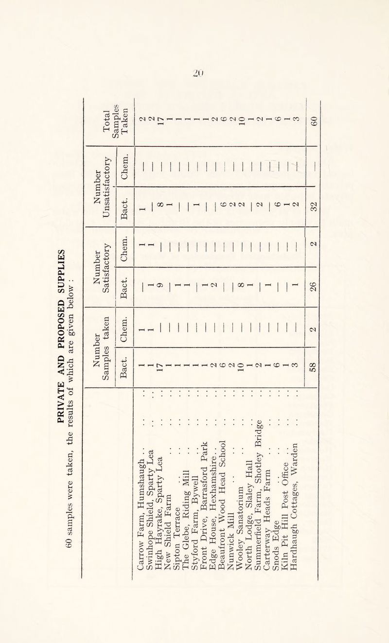 PRIVATE AND PROPOSED SUPPLIES 60 samples were taken, the results of which are given below : CO 0) CM G1 P. £ H G fH m ^ CM M T*C < T— M CO M O M co CO o CO >> u uS cd O rO G a'a- s v 'z, ^ co G £ a <D rG o o g pq oo CO M M CM CO -H CM (M CO >> u % %3 P ° G co £ +* ^ g m <v ,g o M 4-> O G pq <x> M 00 CO M g 0 !h CD -+J rQ G CO G <0 G in a CD ,G o M +-> CD G PQ M CO M O M CO i—1 CO 00 U0 <D ■ • ••&£)■'■• G ^ o pq g . • • • M • O * CD ■ $ , ■ ' ' ' n3 Cli ^ ’ ' >■» ' ' ■ T3 h -I Cij M P O _< <D U rS)1-1 ^ co ^:p <d g g >—i oOrG q^or-1 y < 'w ‘ P ' Q co“ *>£g'Sw l^a Is-^s uU is gl-Sk I 2 a - -Igta = o g ?n S3 TG 2 b! m ^ ^ G K <0 hP G W kS £ <D,^ .> g ^ ^ ^ boK rG [2 u O G °CG Pp1^ ^ ^ CulG '3 H q] Qm 5-^ i-J tP 2? Cl) +J 2 GrG ^ C O *-• 4J MHSGj-jG’-Cro^rG h-G^^n &> G g g tP gtPo£^ G > .G <u K'g'd <D GG O a S rtS (S