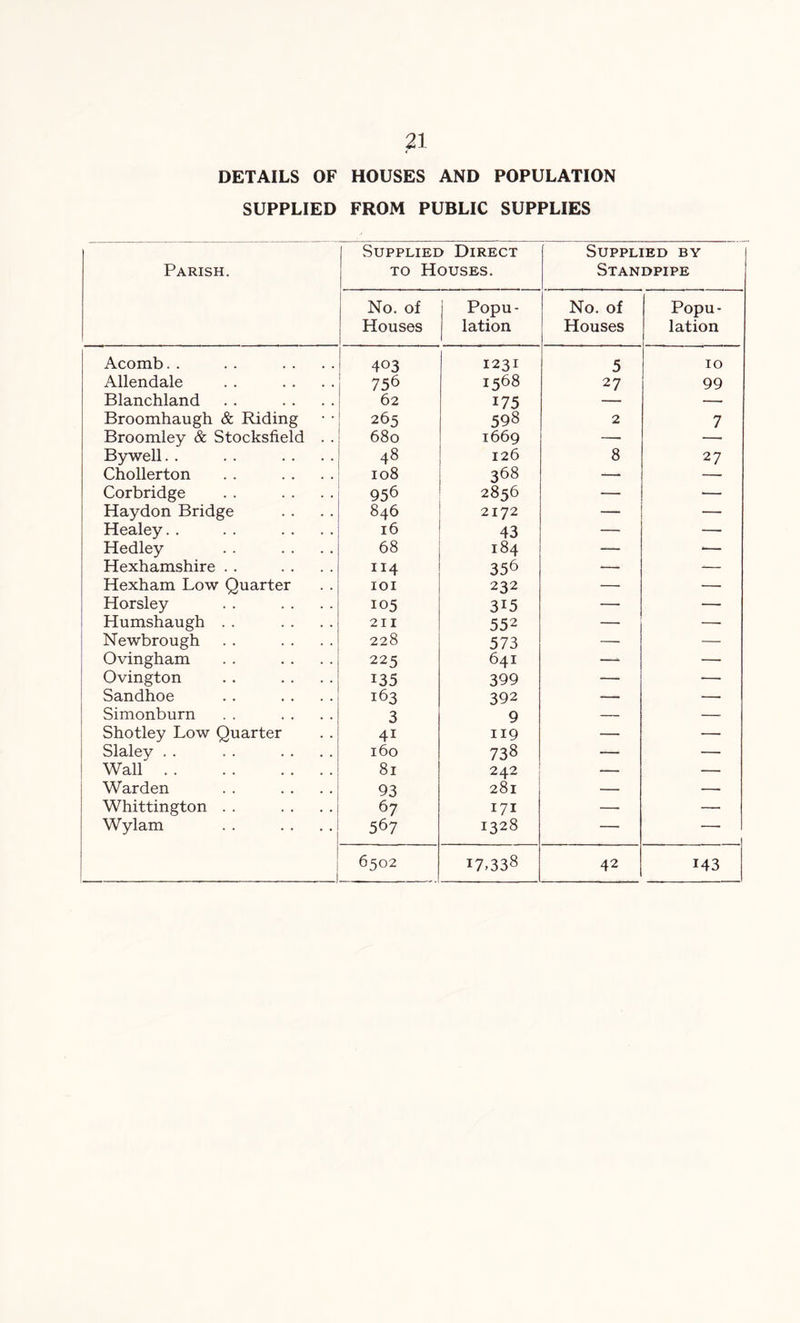 DETAILS OF HOUSES AND POPULATION SUPPLIED FROM PUBLIC SUPPLIES Parish. Supplied Direct to Houses. Supplied by Standpipe No. of Houses Popu- lation No. of Houses Popu- lation Acomb. . 403 1231 5 10 Allendale 756 1568 27 99 Blanchland 62 175 — — Broomhaugh & Riding 265 598 2 7 Broomley & Stocksfield . . 680 1669 — — Bywell. . 48 126 8 27 Chollerton 108 368 -— — Corbridge 956 2856 — — Haydon Bridge 846 2172 — —- Healey. . 16 43 — — Hedley 68 184 — •— Hexhamshire . . 114 356 *—- — Hexham Low Quarter IOI 232 — —• Horsley 105 3i5 — — Humshaugh . . 211 552 —• —■ Newbrough 228 573 — — Ovingham 225 641 —- —■ Ovington i35 399 — -—- Sandhoe 163 392 — —- Simonburn 3 9 — — Shotley Low Quarter 4i 119 —• —• Slaley . . 160 738 — — Wall 81 242 — — Warden 93 281 — —. Whittington . . 67 171 — — Wylam 567 1328 — —• 1 6502 17.338 42 i43