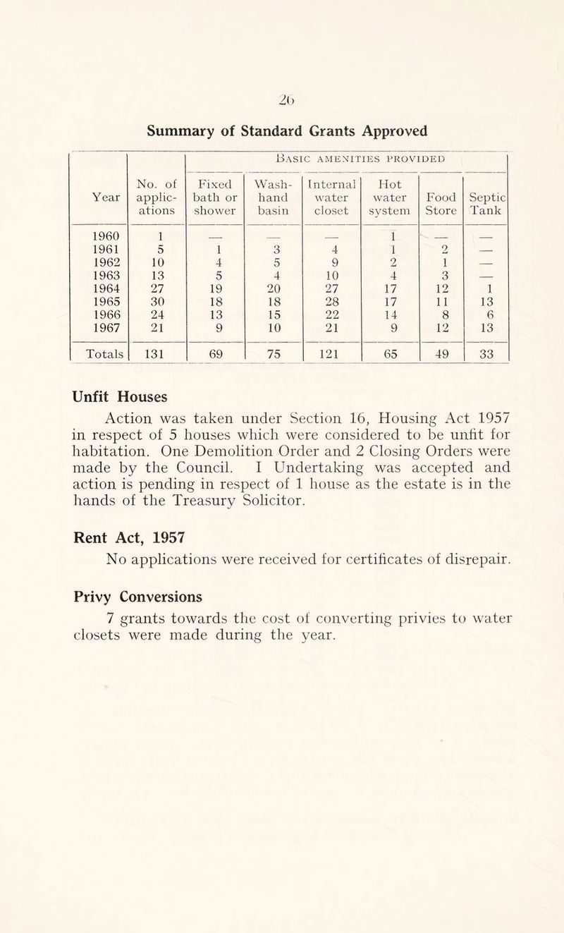 Summary of Standard Grants Approved Year No. of applic- ations Basic amenities provided Fixed bath or shower Wash- hand basin Internal water closet Hot water system Food Store Septic Tank 1960 1 1 1961 5 1 3 4 1 2 — 1962 10 4 5 9 2 1 — 1963 13 5 4 10 4 3 — 1964 27 19 20 27 17 12 1 1965 30 18 18 28 17 11 13 1966 24 13 15 22 14 8 6 1967 21 9 10 21 9 12 13 Totals 131 69 75 121 65 49 33 Unfit Houses Action was taken under Section 16, Housing Act 1957 in respect of 5 houses which were considered to be unfit for habitation. One Demolition Order and 2 Closing Orders were made by the Council. I Undertaking was accepted and action is pending in respect of 1 house as the estate is in the hands of the Treasury Solicitor. Rent Act, 1957 No applications were received for certificates of disrepair. Privy Conversions 7 grants towards the cost of converting privies to water closets were made during the year.
