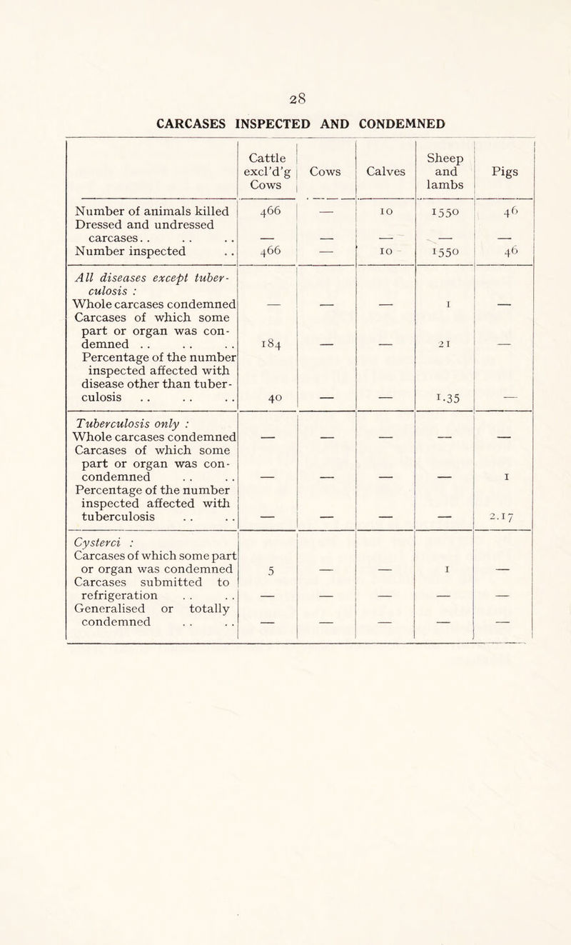 CARCASES INSPECTED AND CONDEMNED Cattle excl’d’g Cows Cows Calves Sheep and lambs Pigs Number of animals killed 466 — IO 1550 46 Dressed and undressed carcases.. Number inspected 466 — 10 I55° 46 All diseases except tuber- culosis : Whole carcases condemned 1 Carcases of which some part or organ was con- demned . . 184 21 Percentage of the number inspected affected with disease other than tuber- culosis 40 i.35 Tuberculosis only : Whole carcases condemned Carcases of which some part or organ was con- condemned 1 Percentage of the number inspected affected with tuberculosis — = . —— — 2.17 Cysterci : Carcases of which some part or organ was condemned 5 1 Carcases submitted to refrigeration _ _ Generalised or totally condemned — — — — —