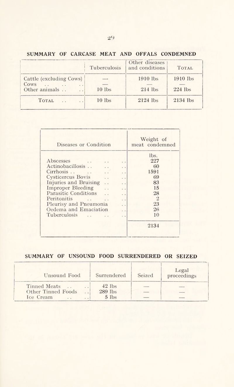 SUMMARY OF CARCASE MEAT AND OFFALS CONDEMNED , Tuberculosis Other diseases and conditions Total Cattle (excluding Cows) — 1910 lbs 1910 lbs Cows — -— — Other animals . . 10 lbs 214 lbs 224 lbs Total 10 lbs 2124 lbs 2134 lbs Diseases or Condition Weight of meat condemned lbs. Abscesses 227 Actinobacillosis . . 60 Cirrhosis . . 1591 Cysticercus Bovis 69 Injuries and Bruising . . 83 Improper Bleeding 15 Parasitic Conditions 28 Peritonitis 2 Pleurisy and Pneumonia 23 Oedema and Emaciation . . 26 Tuberculosis 10 2134 SUMMARY OF UNSOUND FOOD SURRENDERED OR SEIZED Unsound Food Surrendered Seized Legal proceedings Tinned Meats 42 lbs — Other Tinned Foods 289 lbs — — Ice Cream 5 lbs — —
