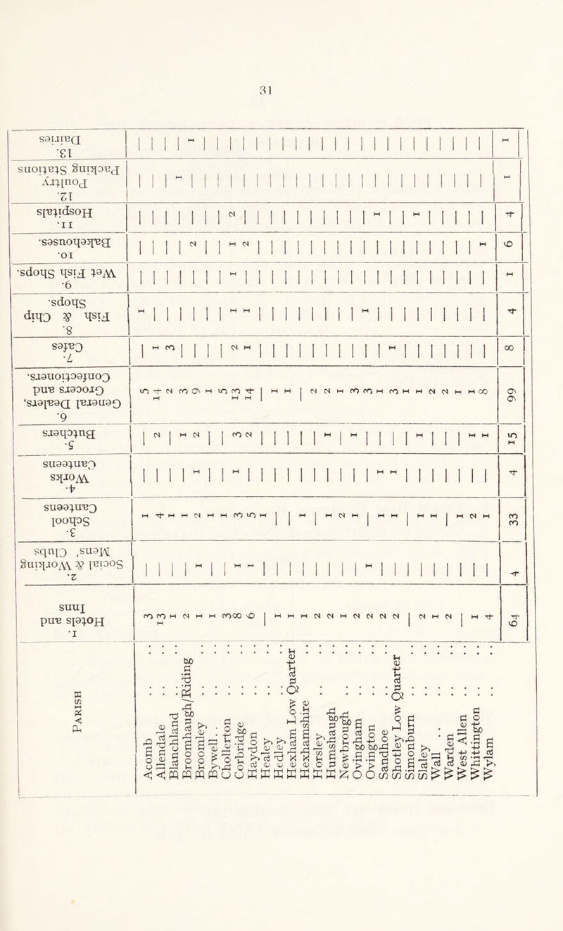 saureQ '81 1 1 1 1  1 1 1 II II 1 II 1 I II 1 II 1 1 1 !l M SUOIJBIS Suppiqj Axunoj 'Z\ M ri f III! Mill1] M s^idsoH •ii 1II1111N111II II II 1 II 1 1 1 II Tt •sgsnoqaq'eg •oi i ii ri i - -1 i i i ii ii i i i i i i i i i - O •sdoqs hsTd •6 iiii ii i “ i ii i ii i m i ii i ii ii ii M •sdoits diqo $> dsTd '8 -1 i i i i i1 i i i i i i i -1 i i i i i i ii SOJ'BQ ■L i-miiiiN-1ii m i ii i i - ii i i ii i oo •sjauoi^o9jno3 pU’B SJ90OIO ‘SJ.9I'B9Q JU.I9U90 '9 lO ’t (N CO H lO ro Tf 1 mm 1 C4C4mcOcOmcOmmN<NmmoO M M M 1 On ON sj9qo^.ng •s lNl'MIlllMlIIMlllMM M su99:}.ire0 sqio^ •b iiiimi n 111 i i ii i i 11 i 11 i i SU9d}UVJ looqos •e MTj-MMC^tHMfOlOl-1 | j M | M CS M j MM j MM | M (S M m m sqnp) (su9H Sniqjo^v $> rep°S •z 1 II 1 ” 1 1   1 II II 1 1 1 ” 1 II 1 II 1 1 1 ■<r SUUl PU'B Sp^OH •I m CO M oi M m moo O | wmm(N<Nm<NMNM | M M N j m Tt* Tt- vO Parish Acomb Allendale Blanchland Broomhau gh / Riding Broomley Bywell. . Chollerton Corbridge Haydon Healey Hedley Hexham Low Quarter Hexhamshire Horsley Humshaugh Newbrough i Ovingham Ovington Sandhoe Shotley Low Quarter Simonburn Slaley Wall Warden West Allen Whittington Wylam