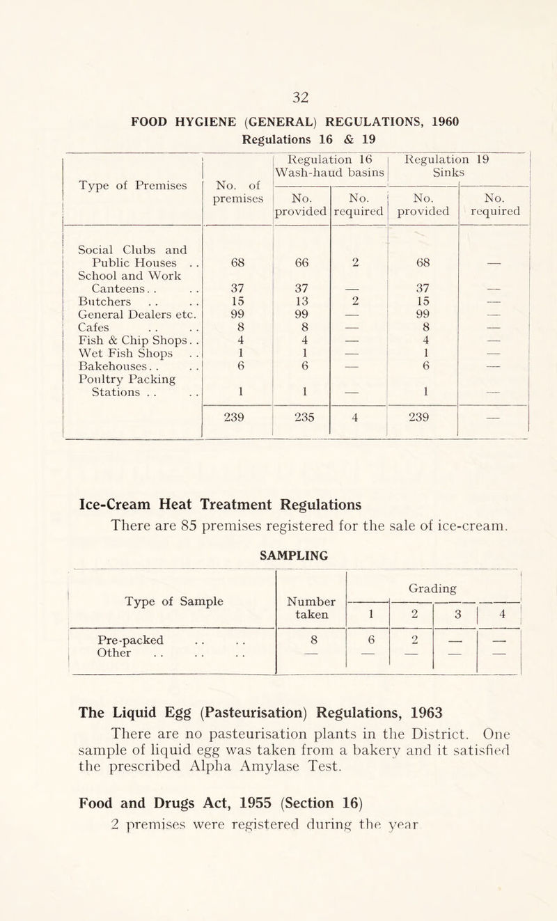 FOOD HYGIENE (GENERAL) REGULATIONS, 1960 Regulations 16 & 19 Type of Premises No. of premises Regulation 16 Wash-haud basins Regulati< Sink >n 19 s No. provided No. required No. provided No. required Social Clubs and Public Houses . . 68 66 2 68 School and Work Canteens. . 37 37 37 Butchers 15 13 2 15 — General Dealers etc. 99 99 — 99 — Cafes 8 8 8 — Fish & Chip Shops. . 4 4 — 4 — Wet Fish Shops 1 1 — 1 — Bakehouses. . 6 6 — 6 — Poultry Packing Stations . . 1 1 — 1 — 239 235 4 239 — Ice-Cream Heat Treatment Regulations There are 85 premises registered for the sale of ice-cream. SAMPLING Grading Type of Sample Number —.—.—. 1 taken 1 2 3 4 Pre-packed 8 6 2 — Other — — The Liquid Egg (Pasteurisation) Regulations, 1963 There are no pasteurisation plants in the District. One sample of liquid egg was taken from a bakery and it satisfied the prescribed Alpha Amylase Test. Food and Drugs Act, 1955 (Section 16) 2 premises were registered during the year
