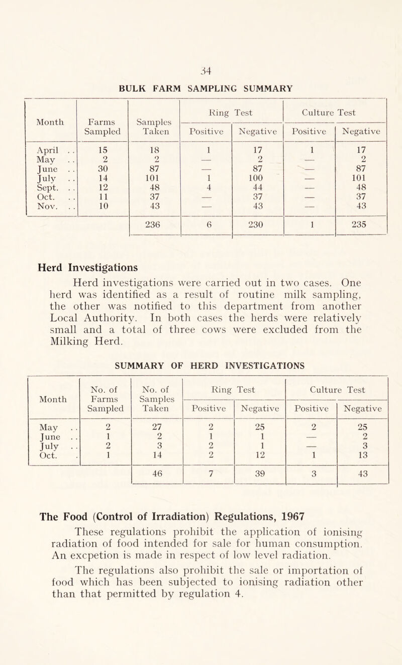 BULK FARM SAMPLING SUMMARY Month Farms Sampled Samples Taken Ring Test Culture Test Positive Negative Positive Negative April . . 15 18 1 17 1 17 May . . 2 2 — 2 — 2 Tune 30 87 — 87 — 87 July . . 14 101 1 100 — 101 Sept. . . 12 48 4 44 — 48 Oct. 11 37 — 37 — 37 Nov. 10 43 — 43 — 43 236 6 230 1 235 Herd Investigations Herd investigations were carried out in two eases. One herd was identified as a result of routine milk sampling, the other was notified to this department from another Local Authority. In both cases the herds were relatively small and a total of three cows were excluded from the Milking Herd. SUMMARY OF HERD INVESTIGATIONS Month No. of Farms Sampled No. of Samples Taken Ring Test Culture Test Positive Negative Positive Negative May . . 2 27 2 25 2 25 June . . 1 2 1 1 — 2 July . . 2 3 2 1 — 3 Oct. 1 14 2 12 1 13 46 7 39 3 43 The Food (Control of Irradiation) Regulations, 1967 These regulations prohibit the application of ionising radiation of food intended for sale for human consumption. An excpetion is made in respect of low level radiation. The regulations also prohibit the sale or importation of food which has been subjected to ionising radiation other than that permitted by regulation 4.