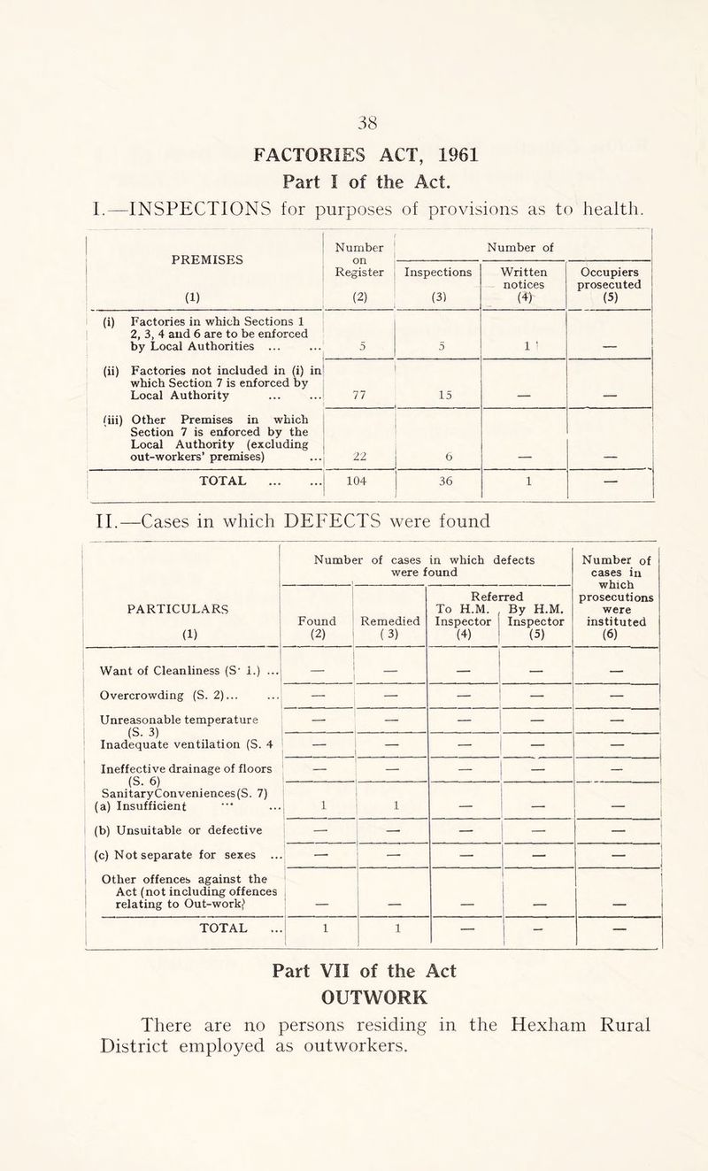 FACTORIES ACT, 1961 Part I of the Act. I.—INSPECTIONS for purposes of provisions as to health. PREMISES (1) Number on Register (2) Number of Inspections (3) Written notices (4) Occupiers prosecuted (5) (i) Factories in which Sections 1 2, 3, 4 and 6 are to be enforced by Local Authorities ... 5 5 1 ' . .. (ii) Factories not included in (i) in which Section 7 is enforced by Local Authority 77 15 ____ . (iii) Other Premises in which Section 7 is enforced by the Local Authority (excluding out-workers’ premises) 22 6 TOTAL 104 36 1 - II.—Cases in which DEFECTS were found PARTICULARS (1) Number of cases in which defects were found ) Number of cases in which prosecutions were instituted (6) Found (2) Remedied (3) Refei To H.M. Inspector (4) Ted By H.M. Inspector (5) Want of Cleanliness (S- 1.) ... Overcrowding (S. 2)... Unreasonable temperature (S. 3) Inadequate ventilation (S. 4 Ineffective drainage of floors (S. 6) SanitaryConveniences(S. 7) (a) Insufficient (b) Unsuitable or defective (c) Not separate for sexes ... Other offences against the Act (not including offences relating to Out-workj1 — — — — j — —■ — — —■ —■ — — — — — — — — 1 1 — — — — — — —• — — — - j 1 1 . . . - TOTAL 1 1 — 1 — Part VII of the Act OUTWORK There are no persons residing in the Hexham Rural District employed as outworkers.