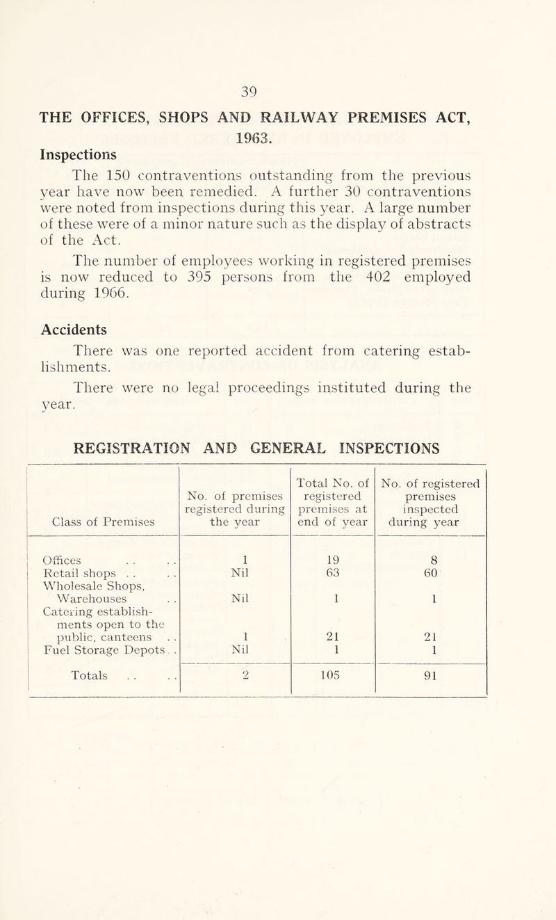 THE OFFICES, SHOPS AND RAILWAY PREMISES ACT, 1963. Inspections The 150 contraventions outstanding from the previous year have now been remedied. A further 30 contraventions were noted from inspections during this year. A large number of these were of a minor nature such as the display of abstracts of the Act. The number of employees working in registered premises is now reduced to 395 persons from the 402 employed during 1966. Accidents There was one reported accident from catering estab- lishments. There were no legal proceedings instituted during the year. REGISTRATION AND GENERAL INSPECTIONS Class of Premises No. of premises registered during the year Total No. of registered premises at end of year No. of registered premises inspected during year Offices 1 19 8 Retail shops . . Nil 63 60 ! Wholesale Shops, Warehouses Nil 1 1 Catering establish- ments open to the public, canteens 1 21 21 Fuel Storage Depots . Nil 1 1 Totals l 2 105 91