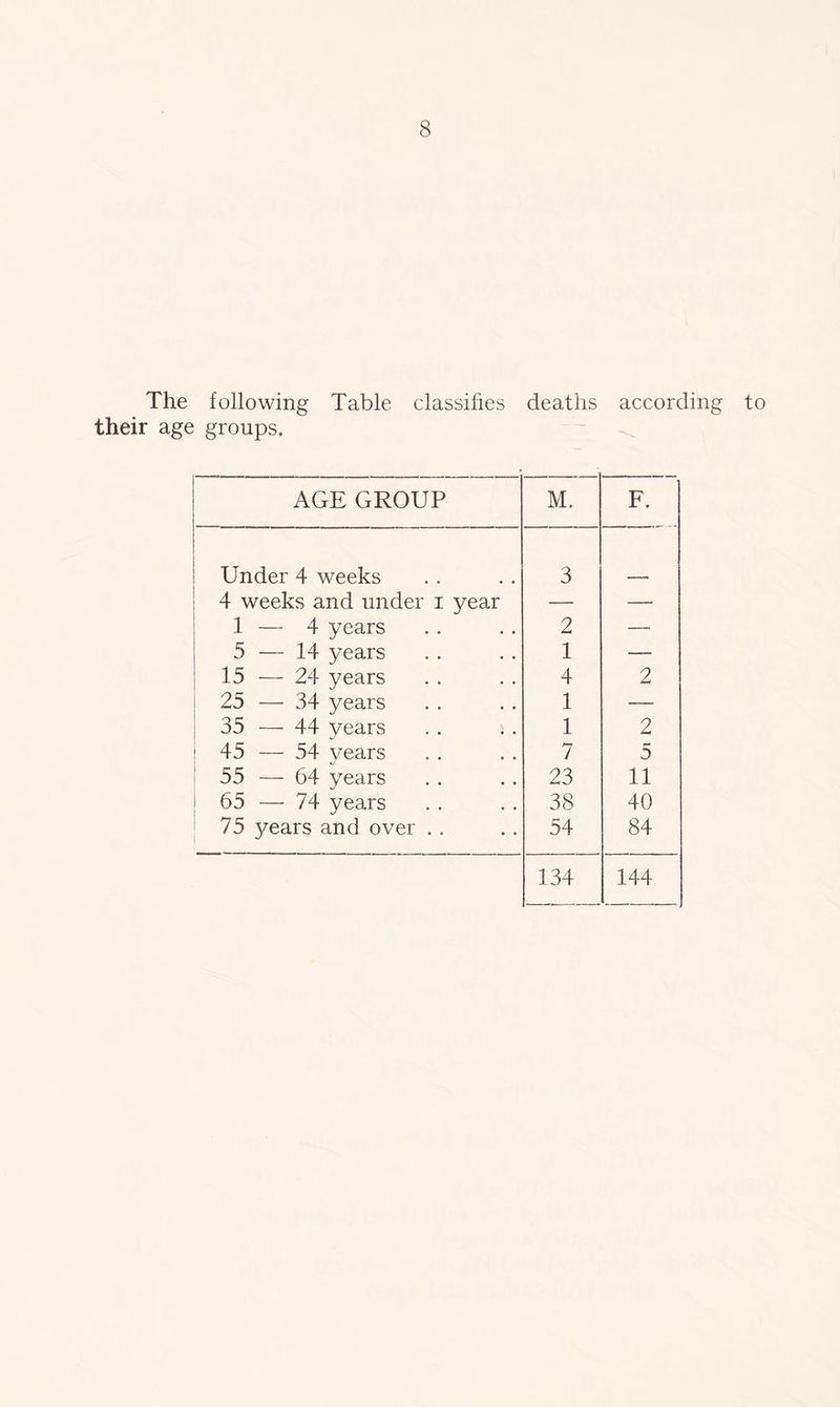 The following Table classifies deaths according to their age groups. AGE GROUP M. F. Under 4 weeks 3 4 weeks and under i year — — 1 — 4 years 2 — 5 — 14 years 1 — 15 — 24 years 4 2 25 — 34 years 1 — 35 — 44 years . . j . 1 2 45 — 54 years 7 5 55 — 64 years 23 11 1 65 — 74 years 38 40 75 3^ears and over . . 54 84 134 144