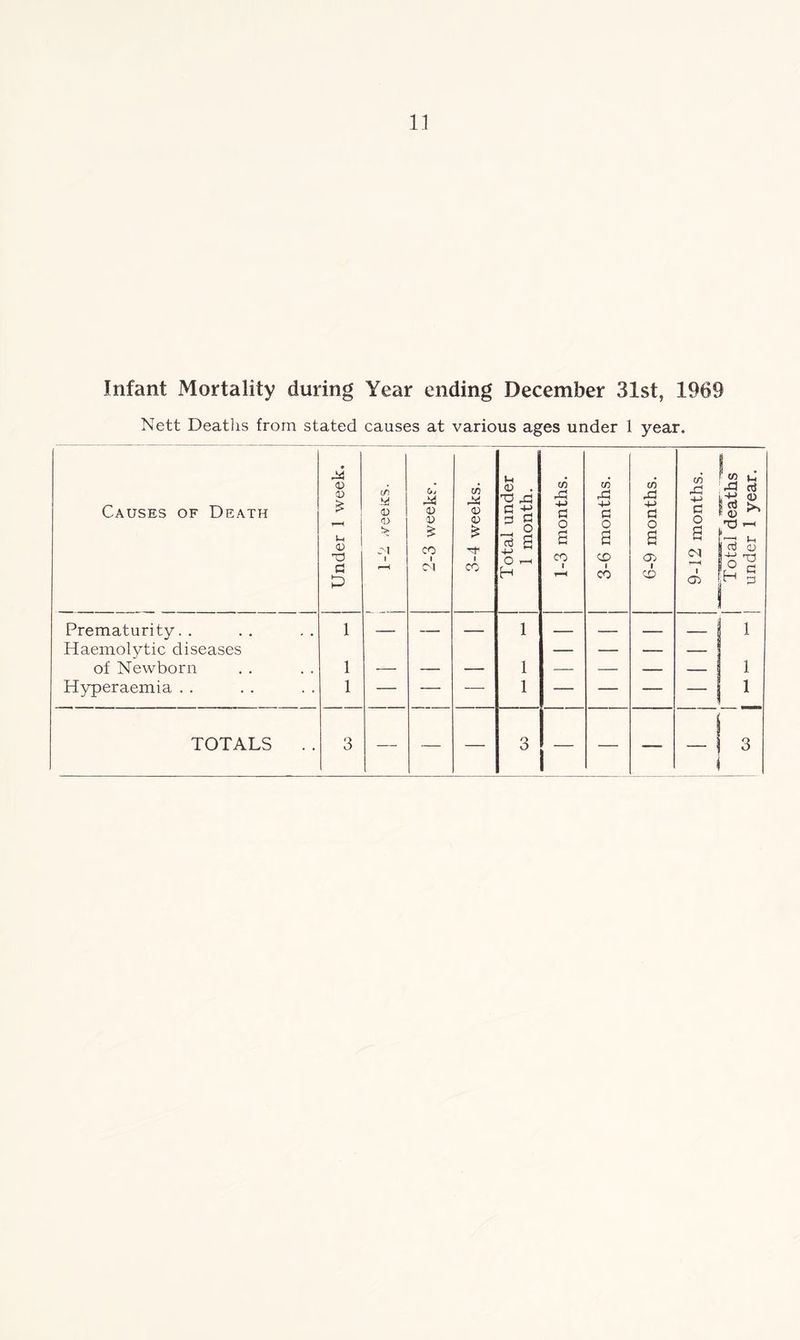 Infant Mortality during Year ending December 31st, 1969 Nett Deaths from stated causes at various ages under 1 year. Causes of Death Under 1 week. (f) & 0 <D wN i p-H 2-3 weeks. 3-4 weeks. 1 Total under 1 month. 1-3 months. 3-6 months. 6-9 months. w ! “ N is ^ g tg >• S _ u , 8 o 2 h’g <3> [H 3 S Prematurity. . 1 — — — 1 — — — i i Haemolytic diseases — — — — 3 of Newborn 1 — — — 1 — — — — 1 1 Hyperaemia . . 1 — — — 1 — — — — | 1 TOTALS . . 3 — — — 3 1“ — — — | 3 <
