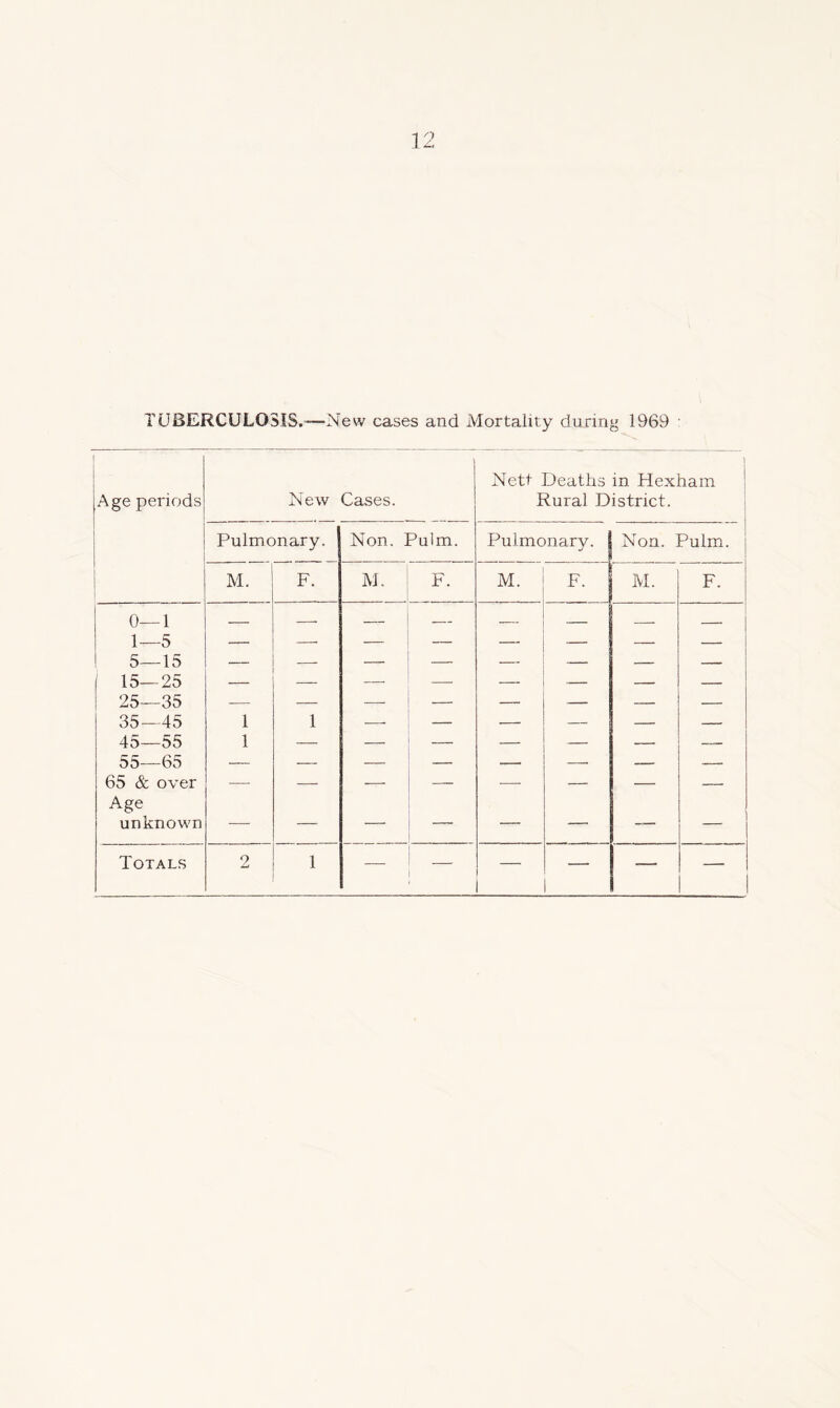 TUBERCULOSIS.—New cases and Mortality during 1969 • Age periods New Cases. ] Nett Deaths in Hexham Rural District. Pulmonary, Non. Pulm. Pulmonary. Non. Pulm. M. F. M. F. M. F. M. F. 0—1 — — — — ■ — — 1—5 — — — — — — — 5—15 — — — — — — — — 15—25 — — — — — -— — — 25—35 — — — — — — — — 35—45 1 1 . — — — — — 45—55 1 — — — — — — —— 55—65 — — — — — —• — — 65 & over — — — — — — — — Age unknown — — — — — — — — Totals 2 1 — 1 -— —