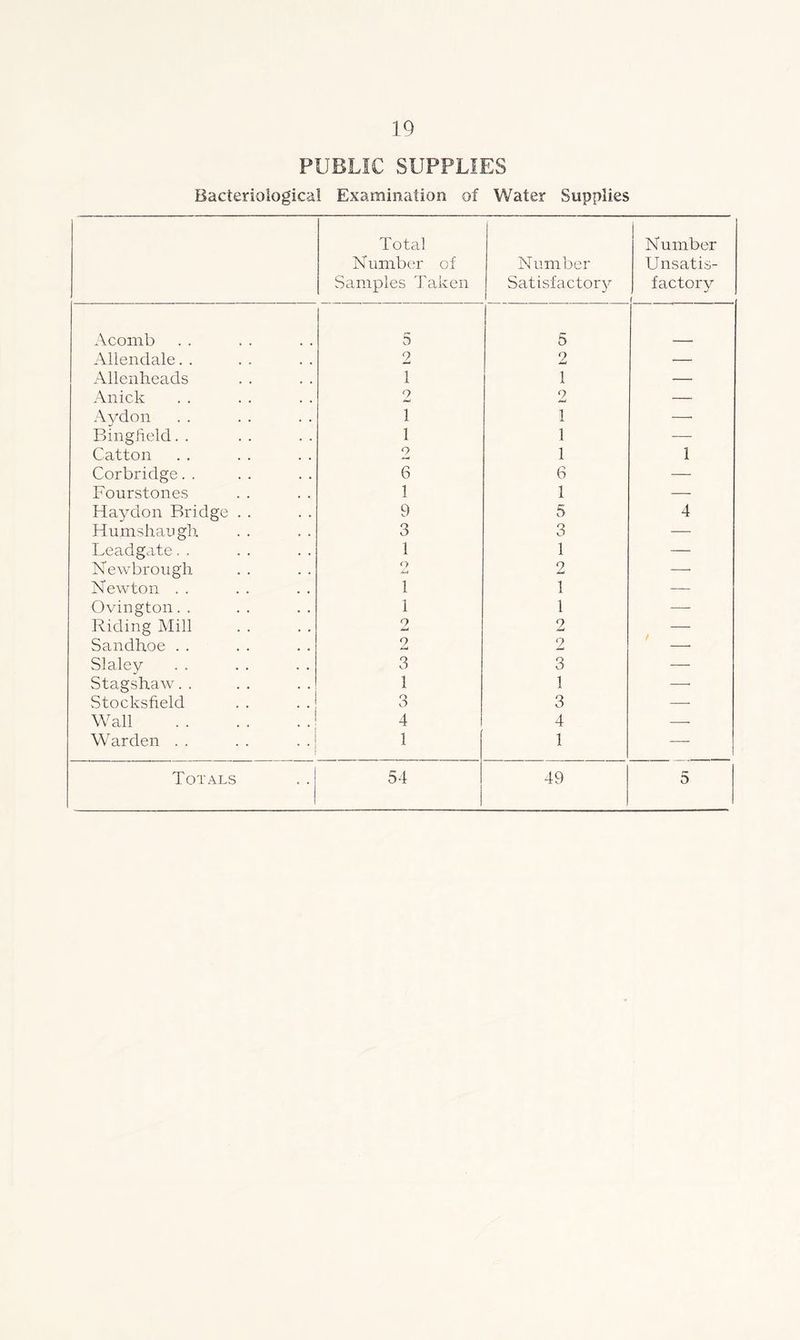 PUBLIC SUPPLIES Bacteriological Examination of Water Supplies Total Number of Samples Taken Number Satisfactory Number Unsatis- factory Acomb 5 5 Allendale. . 2 2 — Allenheads 1 1 — Anick 2 2 — Aydon 1 1 —. Bingheld. . 1 1 — Catton 2 1 1 Corbridge. . 6 6 — Fourstones 1 1 — Haydon Bridge . . 9 5 4 Humsh.au gh 3 3 — Leadgate. . 1 1 — Newbrough O 2 —• Newton .. 1 1 — Ovington.. 1 1 — Riding Mill 2 2 — Sandhoe . . 2 2 Slaley 3 3 — Stagshaw. . 1 1 —• Stocksfield 3 3 — Wall 4 4 — Warden . . 1 1 Totals 54 49 5