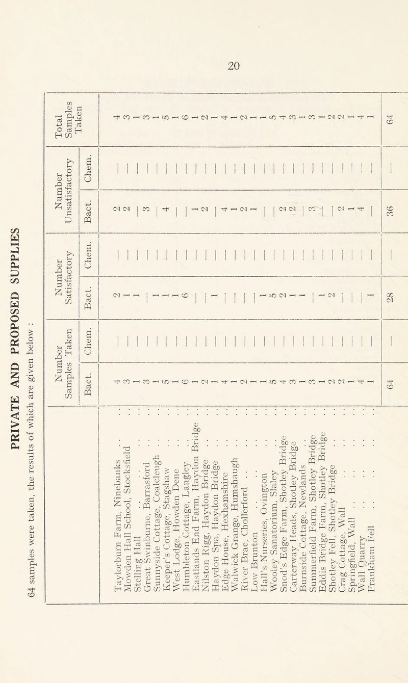 PRIVATE AND PROPOSED SUPPLIES co G y_ g G cj 3 ■P fi oi O G £h TfCOfCO^lC'PCOr-iM'^’^r-iMfHrHiCTfCO'-'CO-^NN'-riTH CD £ 3 yC G 0 > • rH be 0 H G o • rH d o CO +-> 2 CO 0 H 0 yG +-> g 0 Gil d 0 u 0 0 Ph a G co ■nf CD S-H 0 yQ G £ Po h O +j o G M-H co • rH -M G co G 2> a 0 & o 4-> 0 G PQ >> . H V-l (~S <D H 3 3 g G G CO & G CO G 0 Ph G § jg ]z; 3 a G CO a 0 r—( o o G ry*N Pm 0 rG O o G PQ CM CM I CO | H< I I t-h CM [ -t r-c CM r-t | | CM (M I CO | 1 M^Tf CO CO CM y~H t*H t—h C Q j | t-=h T~< UO CM T- CM H* CO r™< CO r-H ijfO y™h CO r~< CM CM rH r~< lO H1 CO CO CM CM H* X CM H* X 0 be 13 2 T0 CO qG M CO G 2 |o G w 2 2 y O G rG P o x !-i PQ G f-M X) CO cG Vh U . cG • PQ TO .Q G 0 O 3 2. | cG 2 H 2 cG G E'F beX • S ~0 2 G 1 a xO yG be g £ 2 2 cG X o bp r ) G 4-J 0^ 0 3 bp o £ O o 0 o 2 co CO -(h >1 0 G Ph G ^ G 0 r~> K> x 2 0 J©) G ha 0 G Q g G ' 0 i3 0 ba f> G pH O -O 0 _ bo G 2 2 9 0 M 3 -+J g g g pQpq O 0 0 3 ^yq? >>2 2 G 2 Pi K PQ PQ , ri rj G O o 2 2 'T’ i-h t-H ffi d Ph PQ CO G~ 2° Ph PQ w H G G G o 2 cG PQ G M'Z PQ yG 'ca G cG yG co a G 2 0~r be G r cG 0i O yG o • rH Q TJ U O <-M u 0 o +-> be > O 0 be 0 ' x be ■Q 2 PQ S PQ 0 0 >, 32-^ c7) ,& o -X yG G yX a|> nj .G •r1 5h ^ PQ PQ K^> rt <D -—i 4-J CO -M 0 r o p- ^ H H £ - r? >, 9, 0 0 be 13 . 2 £ 0 G l-H PQ S G O -0 vh 7^ PQ CO Vh o -M G G G X r co G ^ r? G PM 0 G r' PQ 0 be 13 0 y> o 2 ° § r^* Cj > 22 P 2 3> V-t cu 4 PQ x u be 13 • rH rH PQ 0 0^52 bo ^ G 2 2fefex 0 __ 0 „ o i3 be^G U e G © 0 MG -Q Q- 2 QPQ >> CO G CO P P cQQ b G 2 o G 1 3 r PQxWx 3 ^Y p> 3 0^ be y C2 OTj aj p 0 a 3 Vod-e haS- 2 G H G cG 4 PCG. H Ux!>Ph
