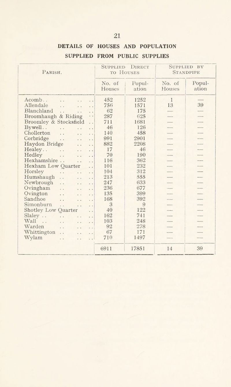 DETAILS OF HOUSES AND POPULATION SUPPLIED FROM PUBLIC SUPPLIES Parish. Supplied Direct to Houses { Supplied by Standpipe No. of Houses j Popul- ation No. of Houses Popul- ation Acomb. . 452 1252 1 Allendale 756 1571 13 39 Blanchland 62 175 — Broomhaugh & Riding 287 625 Broomley & Stocksfield . . 711 1681 — By well. . 46 126 — Chollerton 140 458 — — Corbridge 991 2901 — — Haydon Bridge 882 2208 — — Healey. . 17 46 — — Hedley 70 190 —- — Hexhamshire . . 116 362 —■ — Hexham Low Quarter 101 232 — — Horsley 104 312 — — Humshaugh . . 213 555 — — Newbrougn 247 633 — — Ovingham 236 677 — — Ovington 135 399 — — Sandhoe 168 392 — — Simonburn 3 9 — — Shotley Low Quarter 40 122 — — Slalev . . 162 741 — — Wall 103 248 — — Warden 92 278 — — Whittington . . 67 171 — — Wylam 710 1497 — — 6911 17851 14 39 | 1