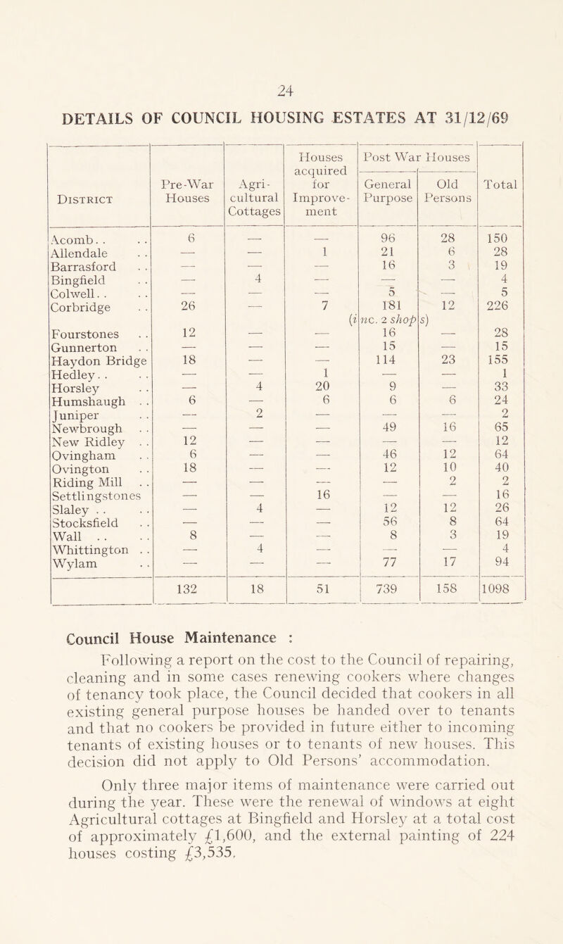 DETAILS OF COUNCIL HOUSING ESTATES AT 31/12/69 District Pre-War Houses Agri- cultural Cottages Houses acquired for Improve- ment Post Wai * Houses Total General Purpose Old Persons Acomb. . 6 — 96 28 150 Allendale — — 1 21 6 28 Barrasford —- -—- -— 16 3 19 Bingfield —- 4 -—- —- — 4 Colwell. . — — -— 5 5 Corbridge 26 -—- 7 181 12 226 6 nc. 2 shop s) Fourstones 12 —- -— 16 — 28 Gunnerton — -—- -— 15 — 15 Haydon Bridge 18 -—■ ■—- 114 23 155 Hedley. . -—- — 1 -—- — 1 Horsley — 4 20 9 — 33 Humshaugh . . 6 -—- 6 6 6 24 Juniper — 2 -—■ -—■ — 2 Newbrough — —- —- 49 16 65 New Ridley . . 12 — — — — 12 Ovingham 6 — — 46 12 64 Ovington 18 ■—- — 12 10 40 Riding Mill — ■—- — •—- 2 2 Settlingstones —• — 16 — -—• 16 Slaley . . -—- 4 — 12 12 26 Stocksfield — •— —- 56 8 64 Wall . . 8 — -—- 8 3 19 Whittington . . — 4 —- —- — 4 Wylam ■ — . 77 17 94 132 18 51 739 158 1098 Council House Maintenance : Following a report on the cost to the Council of repairing, cleaning and in some cases renewing cookers where changes of tenancy took place, the Council decided that cookers in all existing general purpose houses he handed over to tenants and that no cookers be provided in future either to incoming tenants of existing houses or to tenants of new houses. This decision did not apply to Old Persons' accommodation. Only three major items of maintenance were carried out during the year. These were the renewal of windows at eight Agricultural cottages at Bingfielcl and Horsley at a total cost of approximately £1,600, and the external painting of 224 houses costing £3,535,