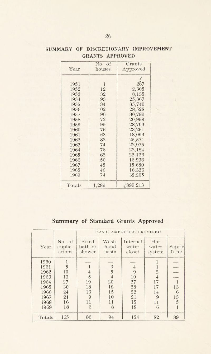 SUMMARY OF DISCRETIONARY IMPROVEMENT GRANTS APPROVED Year No. of houses Grants Approved 1951 1 £ 287 1952 12 2,305 1953 32 8,135 1954 93 25,367 1955 134 35,740 1956 102 28,528 1957 96 30,790 1958 72 20,999 1959 99 28,703 1960 76 23,261 1961 63 18,093 1962 82 25,571 1963 74 22,975 1964 76 22,184 1965 62 22,126 1966 50 16,936 1967 45 15,680 1968 46 16,336 1969 74 35,205 Totals 1,289 ^399,213 Summary of Standard Grants Approved Year No. of applic- ations Basic amenities provided Fixed bath or shower Wash- hand basin I nternal water closet Hot water system Septic Tank 1960 1 — — 1 — 1961 5 1 3 4 1 — 1962 10 4 5 9 2 — 1963 13 5 4 10 4 — 1964 27 19 20 27 17 1 1965 30 18 18 28 17 13 1966 24 13 15 22 14 6 1967 21 9 10 21 9 13 1968 16 11 11 15 11 5 1969 18 6 8 18 6 1 Totals 165 86 94 154 82 39