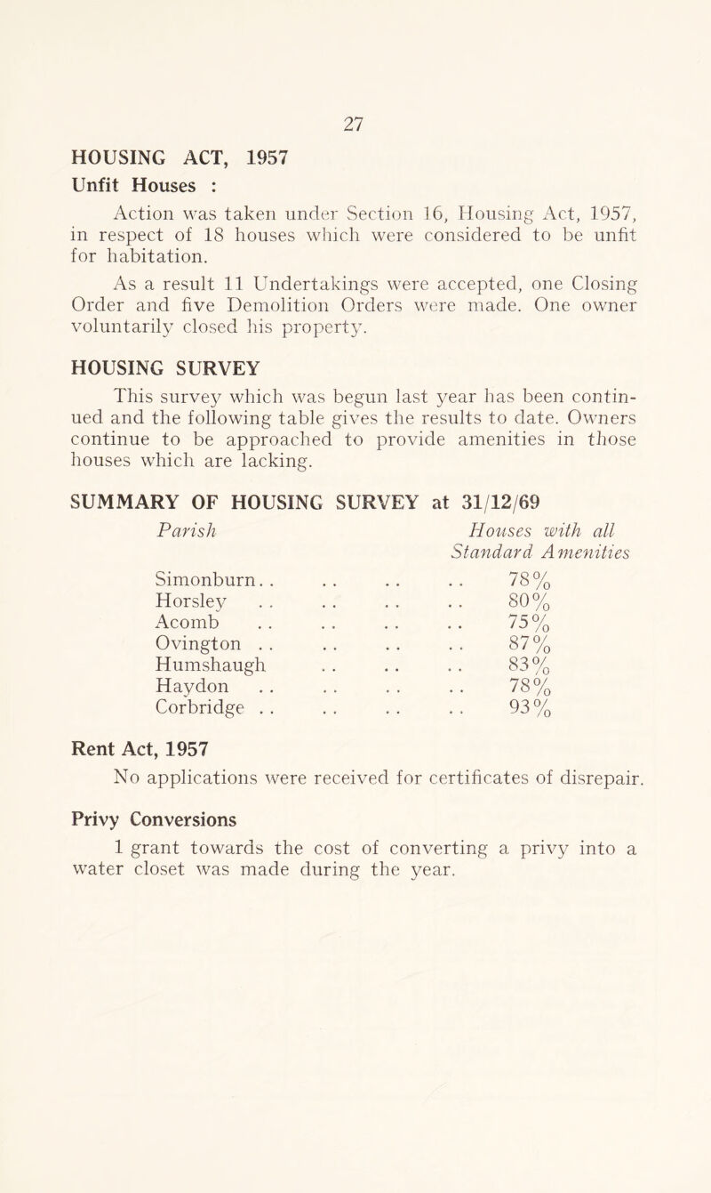 HOUSING ACT, 1957 Unfit Houses : Action was taken under Section 16, Housing Act, 1957, in respect of 18 houses which were considered to be unfit for habitation. As a result 11 Undertakings were accepted, one Closing Order and five Demolition Orders were made. One owner voluntarily closed his property. HOUSING SURVEY This survey which was begun last year has been contin- ued and the following table gives the results to date. Owners continue to be approached to provide amenities in those houses which are lacking. SUMMARY OF HOUSING SURVEY at 31/12/69 Parish Houses with all Standard A menities Simonburn. . .. .. .. 78% Horsley . . . . . . . . 80% Acomb . . . . . . . . 75% Ovington . . . . . . . . 87% Humshaugh , . . . . . 83% Haydon . . . . . . . . 78% Corbridge . . . . . . . , 93 % Rent Act, 1957 No applications were received for certificates of disrepair. Privy Conversions 1 grant towards the cost of converting a privy into a water closet was made during the year.