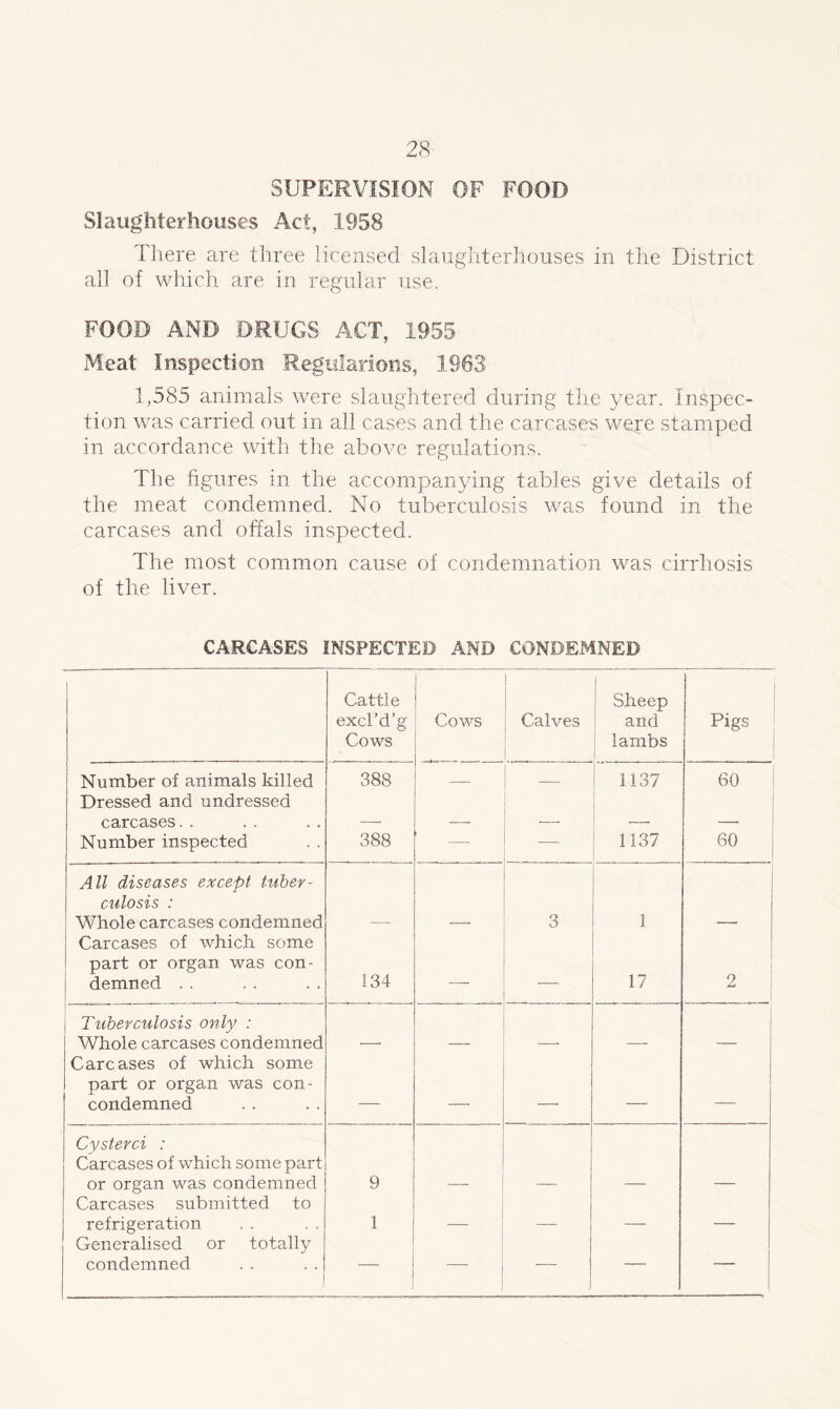 SUPERVISION OF FOOD Slaughterhouses Act, 1958 There are three licensed slaughterhouses in the District all of which are in regular use. FOOD AND DRUGS ACT, 1955 Meat Inspection Regulations, 1963 1,585 animals were slaughtered during the year. Inspec- tion was carried out in all cases and the carcases were stamped in accordance with the above regulations. The figures in the accompanying tables give details of the meat condemned. No tuberculosis was found in the carcases and offals inspected. The most common cause of condemnation was cirrhosis of the liver. CARCASES INSPECTED AND CONDEMNED Cattle excl’d’g Cows Cows Calves Sheep and lambs Pigs Number of animals killed 388 — — 1137 60 Dressed and undressed carcases.. Number inspected 388 — 1137 60 All diseases except tuber- culosis : Whole carcases condemned 3 1 Carcases of which some part or organ was con- demned . . 134 — 17 2 i Tuberculosis only : Whole carcases condemned Carcases of which some part or organ was con- condemned — — — — Cysterci : Carcases of which some part or organ was condemned 9 Carcases submitted to refrigeration 1 Generalised or totally condemned — J — —