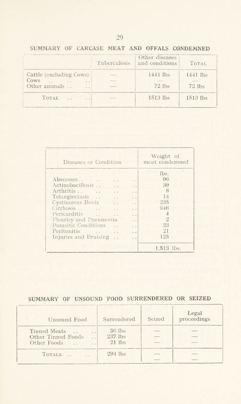 SUMMARY OF CARCASE MEAT AND OFFALS CONDEMNED Tuberculosis Other diseases and conditions Total Cattle (excluding Cows) — 1441 lbs 1441 lbs Cows — — — Other animals . . — 72 lbs 72 lbs Total — 1513 lbs 1513 lbs Diseases or Condition Weight of meat condemned lbs. Abscesses. . 96 Actinobacillosis . . 39 Arthritis . . 8 Telangiectasis 14 Cysticercus Bovis 235 Cirrhosis . . 946 Pericarditis 4 Pleurisy and Pneumonia 2 Parasitic Conditions 23 Peritonitis 21 Injuries and Bruising . . 125 1,513 lbs. SUMMARY OF UNSOUND FOOD SURRENDERED OR SEIZED Unsound Food Surrendered Seized Legal proceedings Tinned Meats 36 lbs — — Other Tinned Foods 237 lbs — — Other Foods 21 lbs — — Totals . . 294 lbs — —