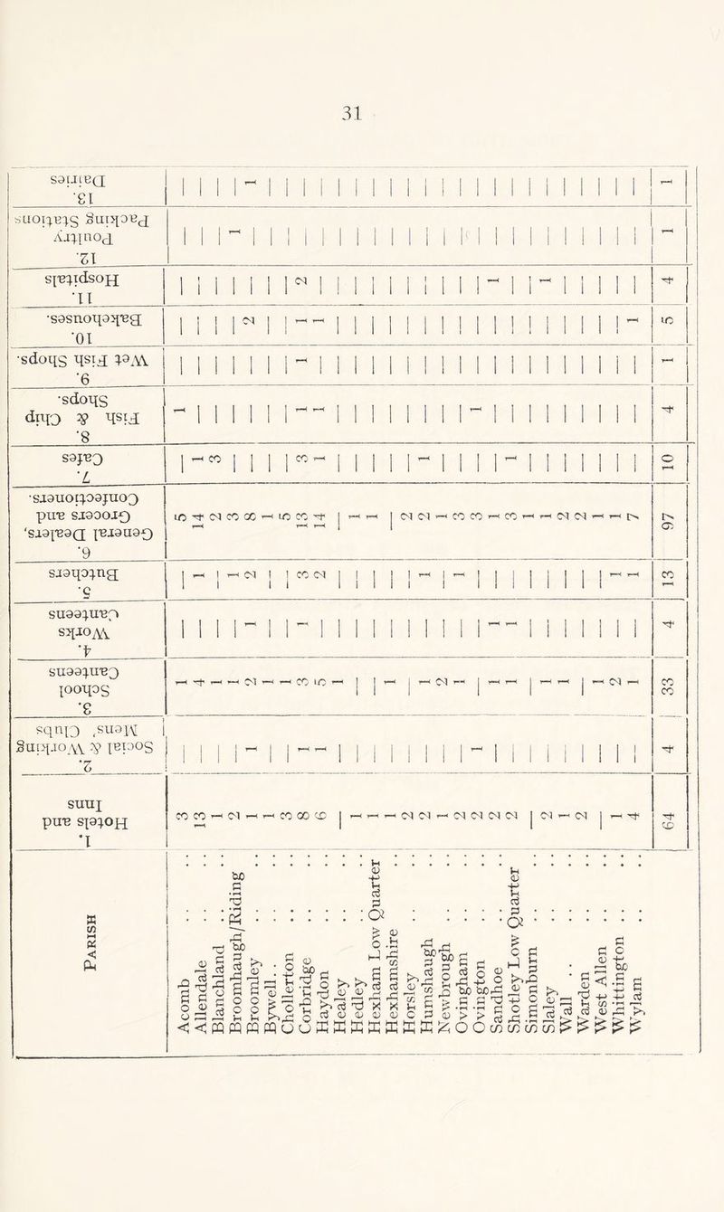 SaiJLBQ 81 | | | | - |; | | | | | | | || | | 1 | | 1 | | | | | | T“H j SUOipe^S SuppBj Axqnoa Z\ | | | - | | | | | | | | | | | | |;.( | | 1 | | | M | | r-H s^-B^idsoH ’ll m 111 ri11 11 1 1 11 i 1 i 1 11 11 •sssnoqoqieg; ‘01 11i r1i--11 1 1 i 1 11 1 ! 1 1 1 1 1 1 r LO •sdoqs qsiq PA\ ‘6 1111111-1111 11 1 11 1 11 1 1 11 1 1 1 r-*H •sdoqs diqo # qsiq ‘8 -111111—11 1 1 1 i II- 11 11 1 11 1 1 SOJ'BQ 'L r” 1 1 ir-1 11 1 i~ 1 11 1-11 1 11 1 1 O rH sjonoE^oajuoo piI'B SJ30OJQ 'SJ.9p29Q psiauap) ’9 lO^C^COOO^iOCO^ | -p—< 7=4 ] 01 03 r-n CO X ^ CO t-m r—< 03 C\( *-h r-H [>, r=A r-H r*—( J j a> sjoqo^ng; 9 i - rN i rN i n i i~ r i i i i i i 11 — CO r-H suoa:prep> sqio^v •1 1 1 1 r 1 i 1 11 1 1 11 1 1 1— 1 1 m 1 11 Th suooipi'eQ looqos ’8 1—< T—< t“H 101 CO iiO ▼”< I I T“< 1 r*H 0) T“H I r-H t-H I r*H r-H I r“H 01 r*H III 1 1 1 CO CO sqiTio ,SU9H I SurqjO/VV V rep°S 'Z 1 1 1 1 ~ 1 1 — 1 ! 1 II 1 II 1 1 1 1 II II 1 sunj pire sp^ojq *1 CO CO rt (M t~i r-M CO CO CD j -HrHrH(MCE^MC<|iMN | <N — <N j ■.—i Tt< CP x in l-H << P-. . . . ...... . uD +-> 0) rj V-i -*-> ■S S u • * • pH • • * * * 02 t~! ? 2 fc> 5 3 WJ-S) S OS SC ij §i : o S) S g K g g § g o^s : ^-g §o£gS^^s3xrSgS£.5.sr££§^g!-sf o si rS & u >>_2 St3ouajoc3(u>>SHRd^(“^s^