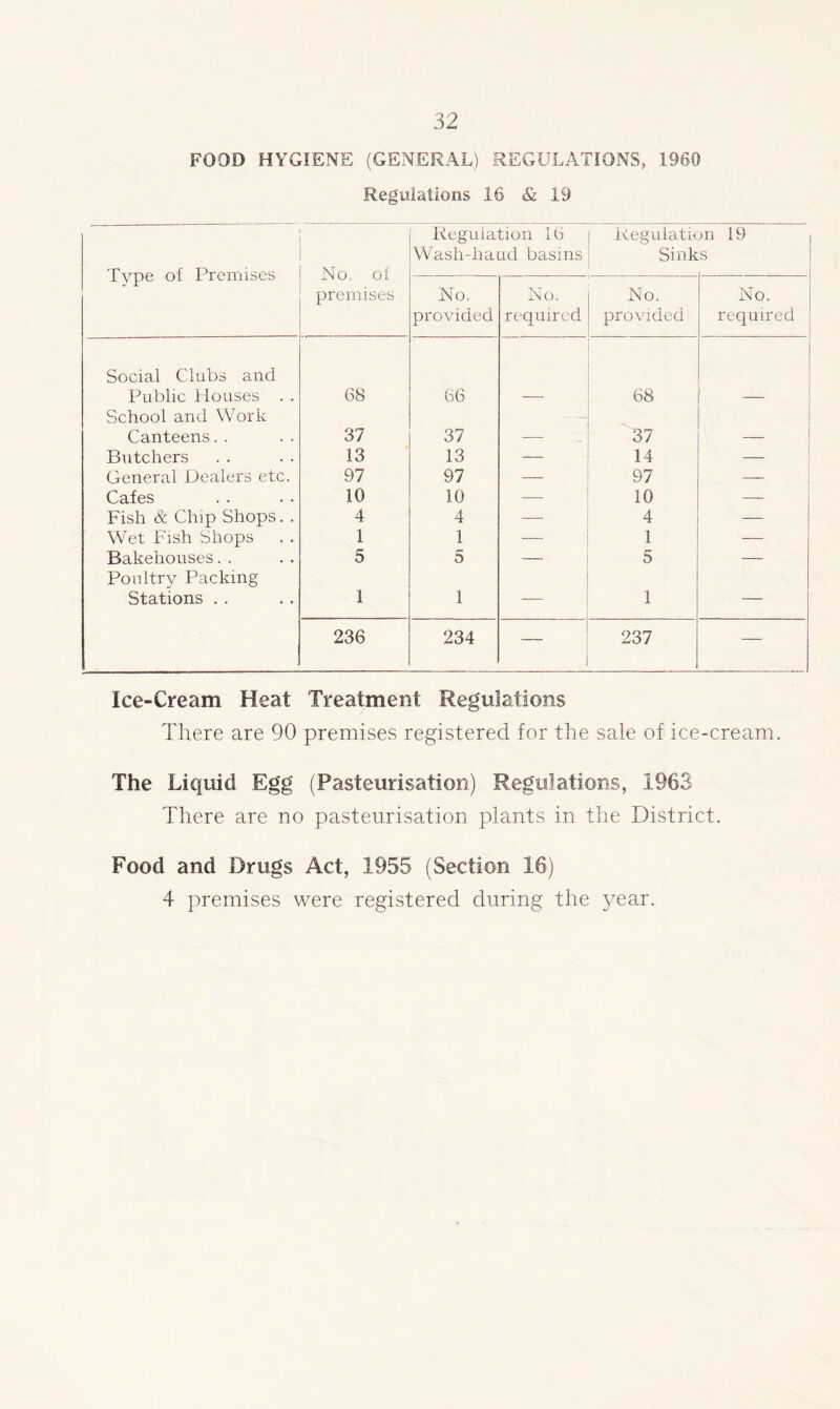 FOOD HYGIENE (GENERAL) REGULATIONS, I960 Regulations 16 & 19 Type of Premises No. of premises ‘ Regulation 16 Wash-haud basins Regulata Sink m 19 s No. provided No. required No. provided No. required Social Clubs and Public Houses . . 68 66 68 - School and Work Canteens. . 37 37 37 Butchers 13 13 — 14 General Dealers etc. 97 97 — 97 Cafes 10 10 10 — Fish & Chip Shops. . 4 4 — 4 — Wet Fish Shops 1 1 1 — Bakehouses. . 5 5 — 5 — Poultry Packing Stations . . 1 1 — 1 — 236 234 . 237 — Ice-Cream Heat Treatment Regulations There are 90 premises registered for the sale of ice-cream. The Liquid Egg (Pasteurisation) Regulations, 1963 There are no pasteurisation plants in the District. Food and Drugs Act, 1955 (Section 16) 4 premises were registered during the year.