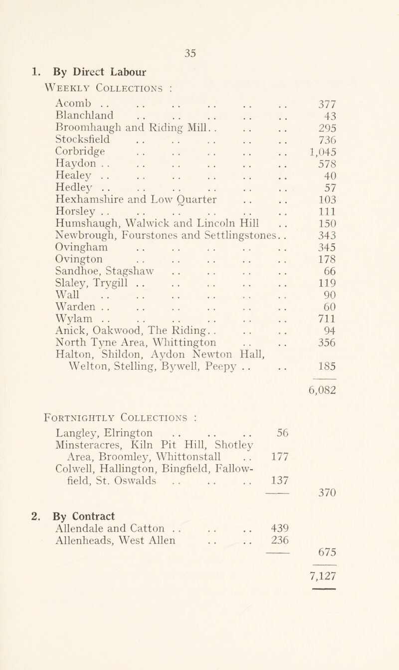 1. By Direct Labour Weekly Collections Acomb . . 377 Blanchland 43 Broomhaugh and Riding Mill. . 295 Stocksfield 736 Corbridge 1,045 Haydon . . 578 Healey . . 40 Hedley . . 57 Hexhamshire and Low Quarter 103 Horsley . . • • 111 Humshaugh, Walwick and Lincoln Hill 150 Newbrough, Fourstones and Settlingstones. . 343 Ovingham 345 Ovington 178 Sandhoe, Stagshaw 66 Slaley, Trygill . . 119 Wall 90 Warden . . 60 Wylam . . 711 Anick, Oakwood, The Riding. . 94 North Tyne Area, Whittington Halton, Shildon, Aydon Newton Hall, 356 Welton, Stelling, By well, Peepy . . 185 6,082 Fortnightly Collections : Langley, Elrington Minsteracres, Kiln Pit Hill, Shotley 56 Area, Broomley, Whittonstall Colwell, Hallington, Bingfield, Fallow- 177 field, St. Oswalds 137 — 370 2. By Contract Allendale and Catton . . 439 Allenheads, West Allen 236 675 7,127