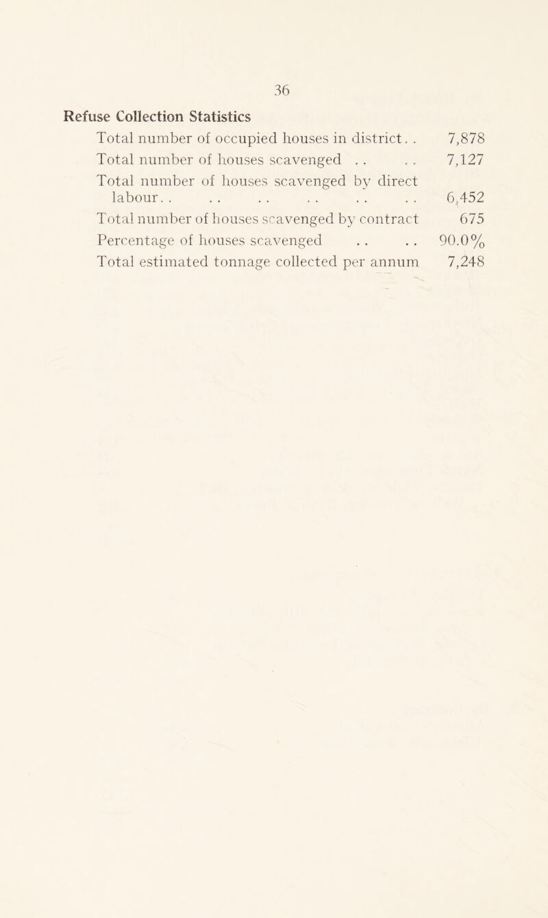 Refuse Collection Statistics Total number of occupied houses in district. . 7,878 Total number of houses scavenged . . . . 7,127 Total number of houses scavenged by direct labour. . . . . . . . . . . . 6,452 Total number of houses scavenged by contract 675 Percentage of houses scavenged . . . . 90.0% Total estimated tonnage collected per annum 7,248