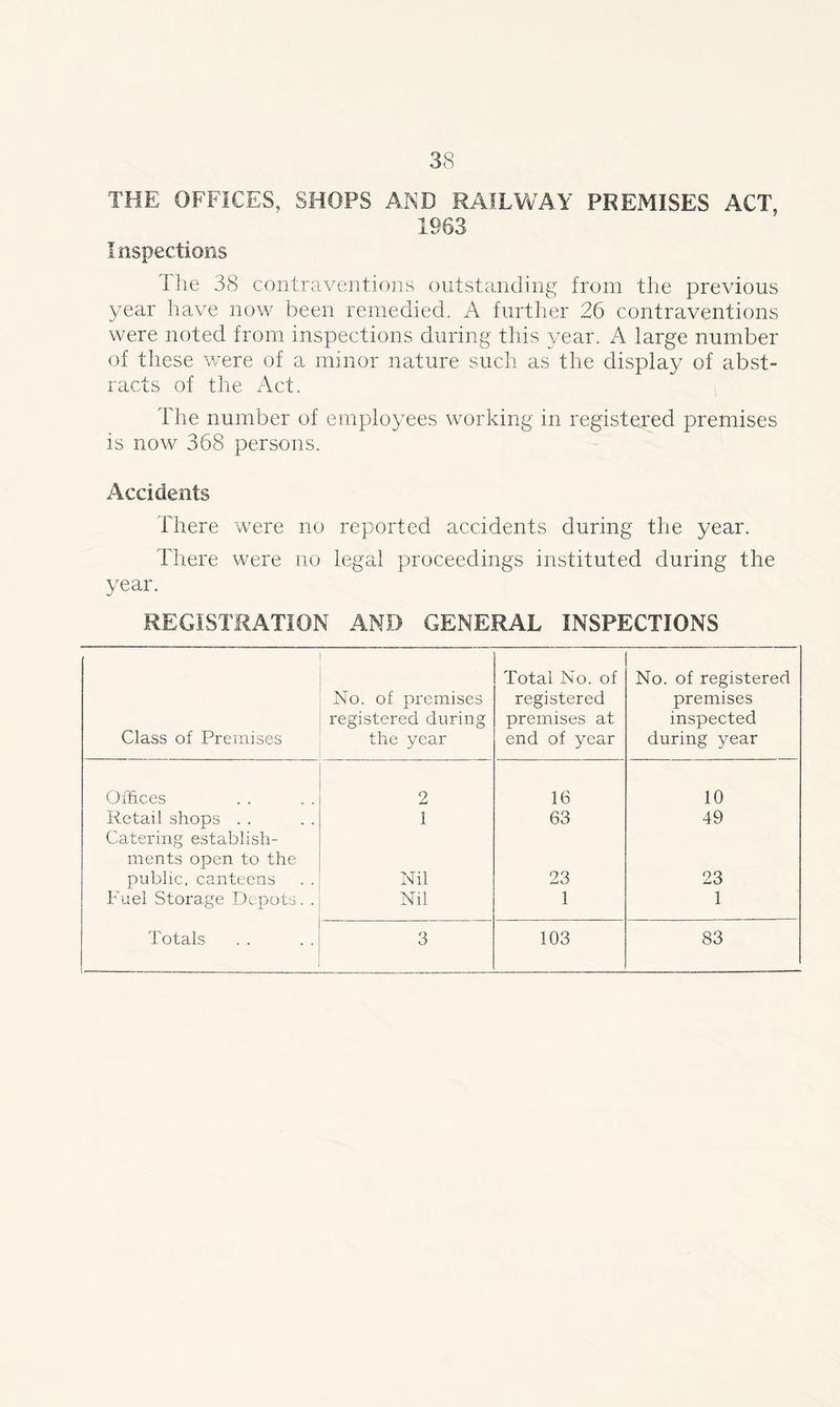 THE OFFICES, SHOPS AND RAILWAY PREMISES ACT, 1963 Inspections The 38 contraventions outstanding from the previous year have now been remedied. A further 26 contraventions were noted from inspections during this year. A large number of these were of a minor nature such as the display of abst- racts of the Act. The number of employees working in registered premises is now 368 persons. Accidents There were no reported accidents during the year. There were no legal proceedings instituted during the year. REGISTRATION AND GENERAL INSPECTIONS Class of Premises No. of premises registered during the year Total No. of registered premises at end of year No. of registered premises inspected during year Offices 2 16 10 Retail shops . . 1 63 49 Catering establish- ments open to the public, canteens Nil 23 23 Fuel Storage Depots. . Nil 1 1