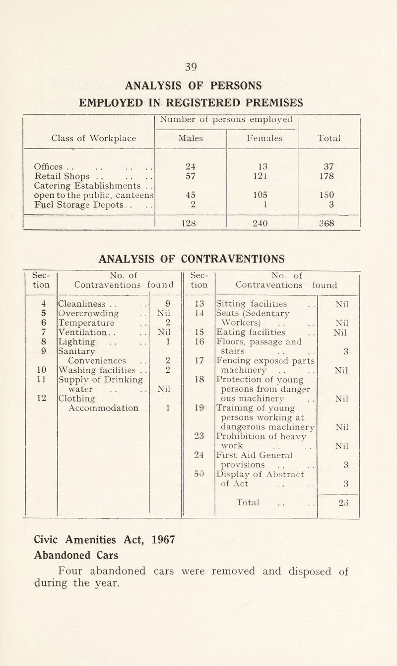 ANALYSIS OF PERSONS EMPLOYED IN REGISTERED PREMISES Number of persons employed Class of Workplace Males Females Total Offices . . 24 13 37 Retail Shops Catering Establishments . . 57 121 178 open to the public, canteens 45 105 150 Fuel Storage Depots. . 2 1 3 128 240 368 ANALYSIS OF CONTRAVENTIONS Sec- tion No. of Contraventions J ound Sec- tion No. of Contraventions found 4 Cleanliness . . 9 13 Sitting facilities Nil 5 Overcrowding . . Nil 14 Seats (Sedentary 6 Temperature 2 Workers) Nil 7 Ventilation.. Nil 15 Eating facilities Nil 8 Lighting 1 16 Floors, passage and 9 Sanitarv stairs 3 Conveniences 2 17 Fencing exposed parts 10 Washing facilities . . 2 machinery Nil 11 Supply of Drinking 18 Protection of young water Nil persons from danger 12 Clothing ous machinery Nil Accommodation . 1 19 Training of young persons working at dangerous machinery Nil 23 Prohibition of heavy work Nil 24 First Aid General provisions 3 50 Display of Abstract of Act 3 Total 23 Civic Amenities Act, 1967 Abandoned Cars Four abandoned cars were removed and disposed of during the year.