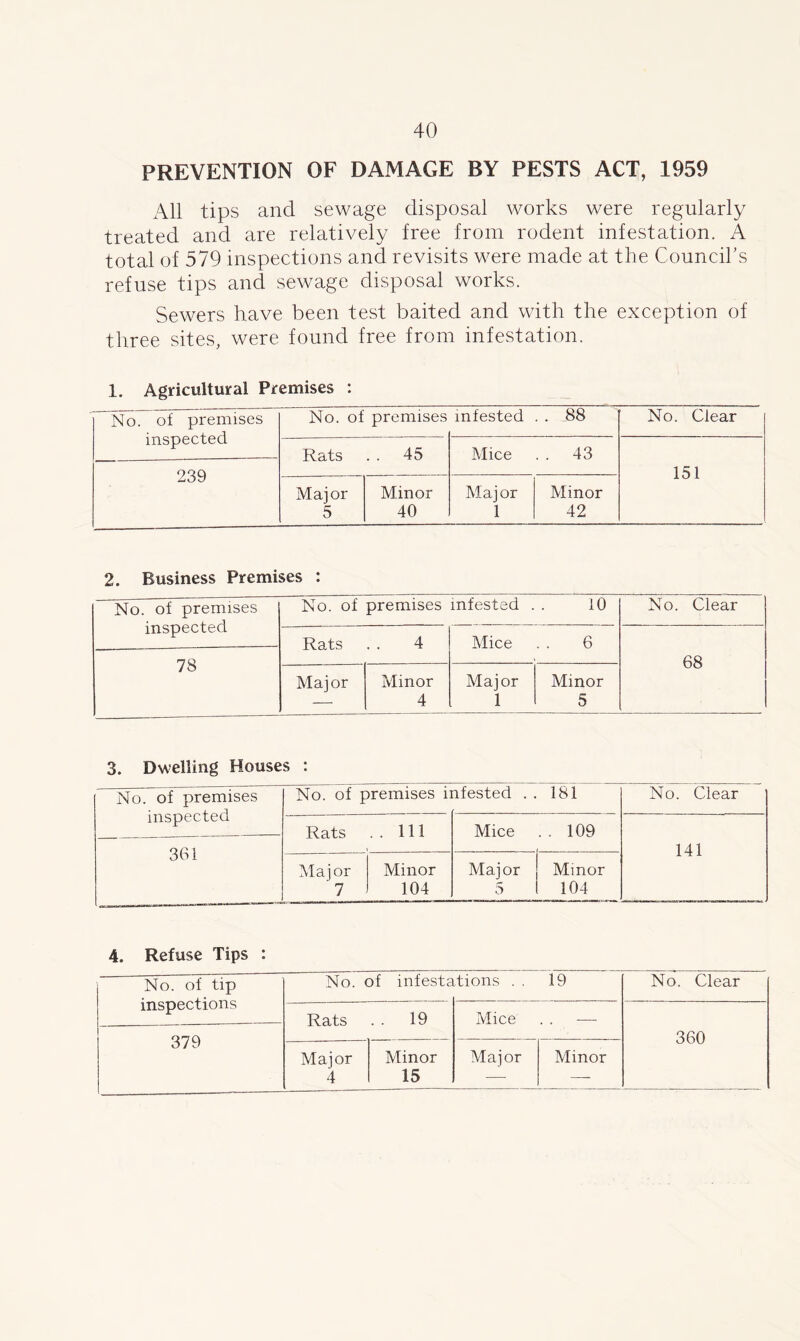 PREVENTION OF DAMAGE BY PESTS ACT, 1959 All tips and sewage disposal works were regularly treated and are relatively free from rodent infestation. A total of 579 inspections and revisits were made at the Council’s refuse tips and sewage disposal works. Sewers have been test baited and with the exception of three sites, were found free from infestation. 1. Agricultural Premises : No. of premises inspected No. of premises infested . . 88 No. Clear Rats . . 45 Mice . . 43 239 151 Major 5 Minor 40 Miajor 1 Minor 42 2. Business Premises : No. of premises inspected No. of premises infested . 10 No. Clear Rats 4 Mice . . 6 78 68 Major Minor 4 Major 1 Minor 5 3. Dwelling Houses : No. of premises inspected No. of premises i nfested . 181 No. Clear Rats . . Ill Mice . . 109 361 141 Major 7 Minor 104 Major 5 Minor 104 4. Refuse Tips : No. of tip inspections 379 No. of infesta tions . . 19 No. Clear Rats . . 19 Mice . . — 360 Major 4 Minor 15 Major Minor