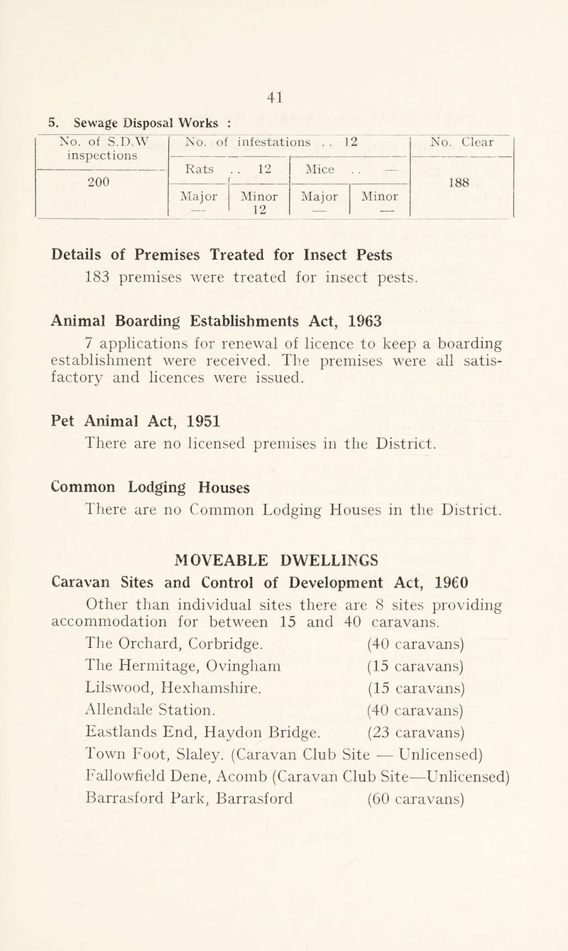 5. Sewage Disposal Works No. of S.D.W inspections 200 No. of infestations 12 Rats . . 12 Mice Major Minor 12 Major Minor No. Clear 188 Details of Premises Treated for Insect Pests 183 premises were treated for insect pests. Animal Boarding Establishments Act, 1963 7 applications for renewal of licence to keep a boarding establishment were received. The premises were all satis- factory and licences were issued. Pet Animal Act, 1951 There are no licensed premises in the District. Common Lodging Houses There are no Common Lodging Houses in the District. MOVEABLE DWELLINGS Caravan Sites and Control of Development Act, 1960 Other than individual sites there are 8 sites providing accommodation for between 15 The Orchard, Corbridge. The Hermitage, Ovingham Lilswood, Hexhamshire. Allendale Station. Eastlands End, Haydon Bridge. Town Foot, Slaley. (Caravan Club Site -— Unlicensed) Fallowheld Dene, Acomb (Caravan Club Site—Unlicensed) Barrasforcl Park, Barrasford (60 caravans) and 40 caravans. (40 caravans) (15 caravans) (15 caravans) (40 caravans) (23 caravans)
