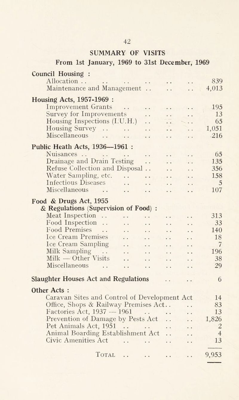 SUMMARY OF VISITS From 1st January, 1969 to 31st December, 1969 Council Housing : Allocation . . . . . . . . . . . . 839 Maintenance and Management . . . . . . 4,013 Housing Acts, 1957-1969 : Improvement Grants . . . . . . . . 195 Survey for Improvements . . . . . . 13 Housing Inspections (I.U.H.) . . . . . . 65 Housing Survey . . . . . . . . 1,051 Miscellaneous . . . . . . , . . . 216 Public Heath Acts, 1936—1961 : Nuisances . . . . . . . . . . . . 65 Drainage and Drain Testing . . . . . . 135 Refuse Collection and Disposal . . . . . . 356 Water Sampling, etc. . . . . . . . . 158 Infectious Diseases . . . . . . . . 5 Miscellaneous . . . . . . . . . . 107 Food & Drugs Act, 1955 & Regulations (Supervision of Food) : Meat Inspection . . . . . . . . . . 313 Food Inspection . . . . . . . . . . 33 Food Premises . . . . . . . . . . 140 Ice Cream Premises . . . . . . . . 18 Ice Cream Sampling . . . . . . . . 7 Milk Sampling . . . . . . . . .. 196 Milk — Other Visits . . . . . . . . 38 Miscellaneous . . . . . . . . . . 29 Slaughter Houses Act and Regulations . . .. 6 Other Acts : Caravan Sites and Control of Development Act 14 Office, Shops & Railway Premises Act. . . . 83 Factories Act, 1937 — 1961 . . . . . . 13 Prevention of Damage by Pests Act . . . . 1,826 Pet Animals Act, 1951 . . . . . . . . 2 Animal Boarding Establishment Act . . . . 4 Civic Amenities Act . . . . . . . . 13 Total .. .. .. .. 9,953