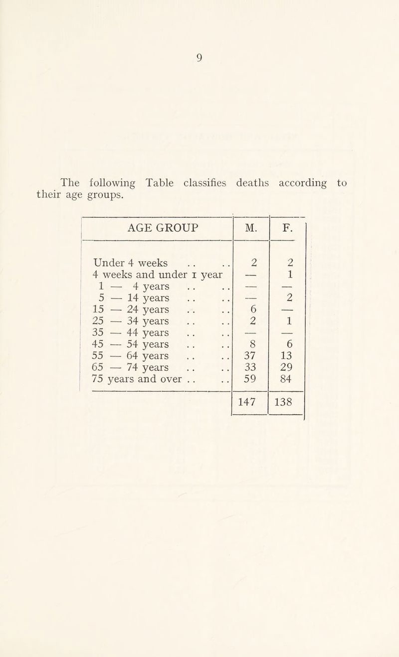 The following Table classifies deaths according to their age groups. AGE GROUP ! M. F. Under 4 weeks 2 2 4 weeks and under i year — 1 1 — 4 years — — 5 — 14 years — 2 15 — 24 years 6 — 25 — 34 years 2 1 35 — 44 years — — 45 — 54 years 8 6 55 — 64 years 37 13 65 — 74 years 33 29 75 years and over .. 59 84 147 138
