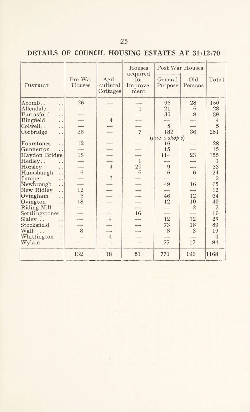 DETAILS OF COUNCIL HOUSING ESTATES AT 31/12/70 District Pre-War Houses Agri- cultural Cottages Houses acquired for Improve- ment Post Wa r Houses Tota ] General Purpose Old Persons Acomb. . 26 — . 96 28 150 Allendale — — 1 21 6 28 Barrasford — — — 30 9 39 Bingfield — 4 ■— •— — 4 Colwell. . — — — 5 — 5 Corbridge 26 — 7 182 36 251 0 nc. 2 shop s) Fourstones 12 — — 16 — 28 Gunnerton — — — 15 — 15 Haydon Bridge 18 — — 114 23 155 Hedley. . — — 1 —- — 1 Horsley — 4 20 9 — 33 Humshaugh . . 6 — 6 6 6 24 Juniper —• 2 — — —• 2 Newbrough — — — 49 16 65 New Ridley . . 12 — — — — 12 Ovingham 6 — — 46 12 64 Ovington 18 — — 12 10 40 Riding Mill — —■ — ■— 2 2 Settlingstones — — 16 — — 16 Slaley . . — 4 — 12 12 28 Stocksfield — — —• 73 16 89 Wall . . 8 — 8 3 19 Whittington . . — 4 — — — 4 Wylam — — 77 17 94 132 18 51 771 196 1168