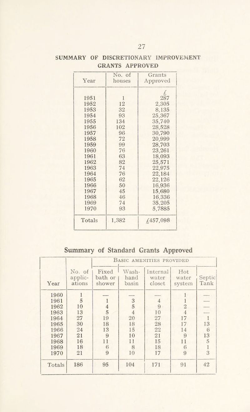 SUMMARY OF DISCRETIONARY IMPROVEMENT GRANTS APPROVED Year No. of houses Grants Approved 1951 1 £ 287 1952 12 2,305 1953 32 8,135 1954 93 25,367 1955 134 35,740 1956 102 28,528 1957 96 30,790 1958 72 20,999 1959 99 28,703 1960 76 23,261 1961 63 18,093 1962 82 25,571 1963 74 22,975 1964 76 22,184 1965 62 22,126 1966 50 16,936 1967 45 15,680 1968 46 16,336 1969 74 35,205 1970 93 5,7885 Totals 1,382 ^457,098 Summary of Standard Grants Approved Year No. of applic- ations B. 4.SIC AMENITIES PROVIDED Fixed bath or shower Wash- hand basin Internal wader closet Hot water system Septic Tank 1960 1 1 — 1961 5 1 3 4 1 — 1962 10 4 5 9 2 — 1963 13 5 4 10 4 — 1964 27 19 20 27 17 1 1965 30 18 18 28 17 13 1966 24 13 15 22 14 6 1967 21 9 10 21 9 13 1968 16 11 11 15 11 5 1969 18 6 8 18 6 1 1970 21 9 10 17 9 3 Totals 186 95 104 171 91 42