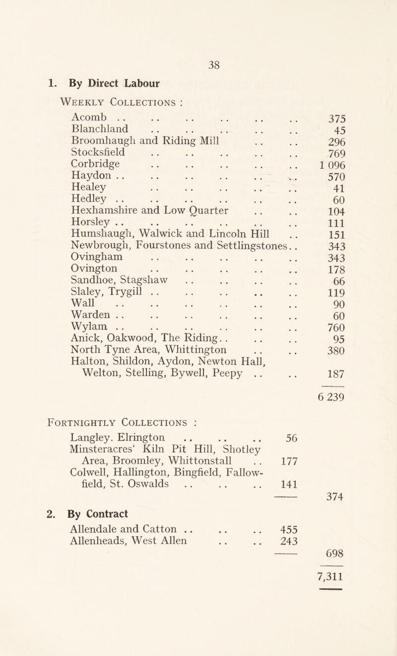 1. By Direct Labour Weekly Collections : Acomb .. 375 Blanchland 45 Broomhaugh and Riding Mill 296 Stocksfield 769 Corbridge 1 096 Haydon .. 570 Healey 41 Hedley .. 60 Hexhamshire and Low Quarter 104 Horsley .. 111 Humshaugh, Walwick and Lincoln Hill 151 Newbrough, Fourstones and Settlingstones.. 343 Ovingham 343 Ovington 178 Sandhoe, Stagshaw 66 Slaley, Trygill . . 119 Wall 90 Warden . . 60 Wylam .. 760 Anick, Oakwood, The Riding. . 95 North Tyne Area, Whittington Halton, Shildon, Aydon, Newton Hall, 380 Welton, Stelling, Bywell, Peepy .. • • 187 6 239 Fortnightly Collections : Langley. Elrington Minsteracres' Kiln Pit Hill, Shotley 56 Area, Broomley, Whittonstall Colwell, Hallington, Bingfield, Fallow- 177 field, St. Oswalds 141 374 2. By Contract Allendale and Catton .. 455 Allenheads, West Allen 243 698 7,311