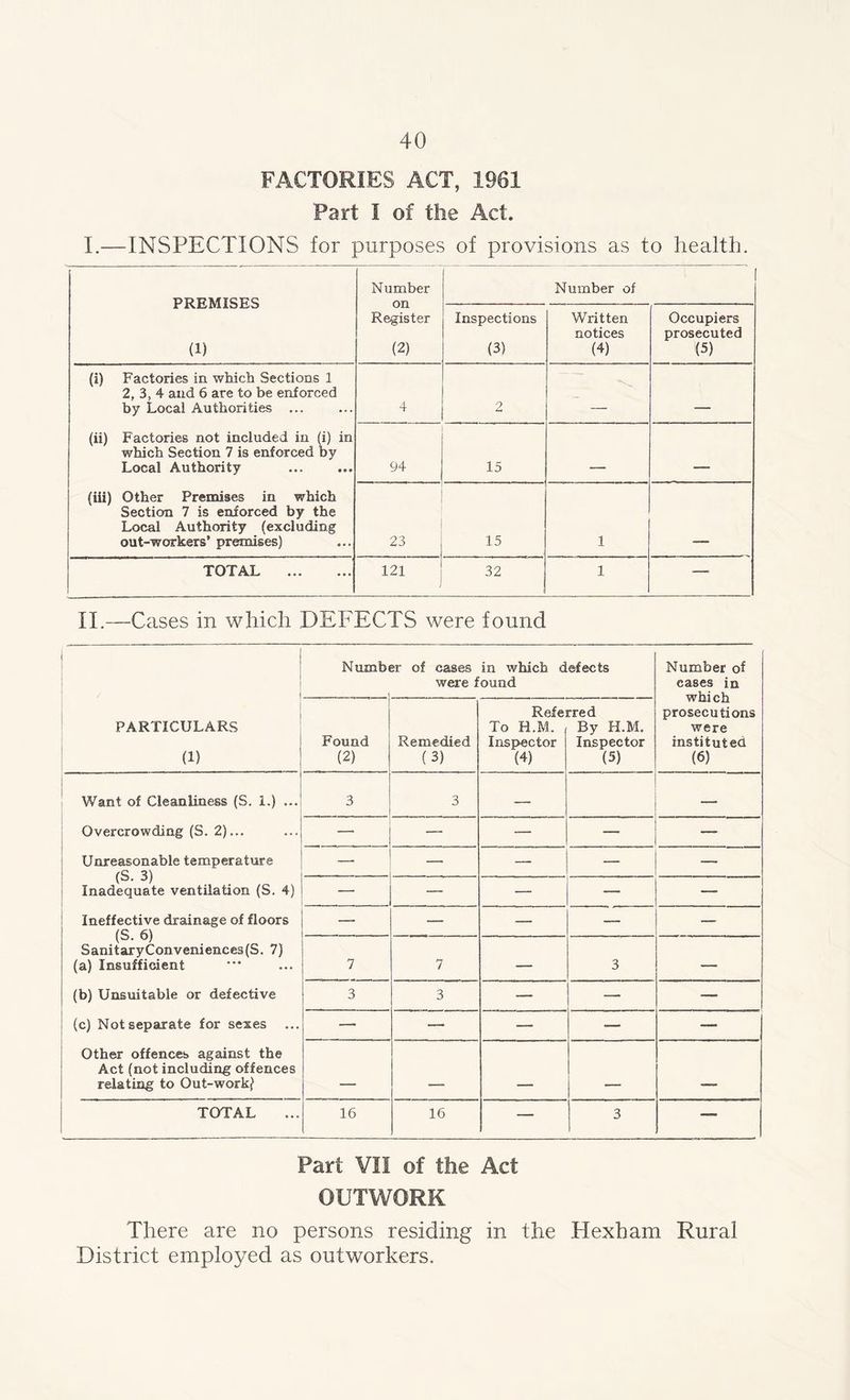 FACTORIES ACT, 1901 Part I of the Act. I.—INSPECTIONS for purposes of provisions as to health. PREMISES (1) Number on Register (2) Number of Inspections (3) Written notices (4) Occupiers prosecuted (5) (i) Factories in which Sections 1 2, 3, 4 and 6 are to be enforced by Local Authorities ... 4 2 . (ii) Factories not included in (i) in which Section 7 is enforced by Local Authority 94 15 (iii) Other Premises in which Section 7 is enforced by the Local Authority (excluding out-workers’ premises) _23 . 15 1 TOTAL 121 32 1 —• II.—Cases in which DEFECTS were found / PARTICULARS Numb< sr of cases in which defects were found Number of eases in which prosecutions were instituted (6) Found (2) Remedied (3) Refe- To H.M. Inspector (4) rred By H.M. Inspector (5) Want of Cleanliness (S. 1.) ... Overcrowding (S. 2)... Unreasonable temperature (S. 3) Inadequate ventilation (S. 4) Ineffective drainage of floors (S. 6) SanitaryConveniences(S. 7) (a) Insufficient (b) Unsuitable or defective (c) Not separate for sexes Other offences against the Act (not including offences relating to Out-work( 3 3 — — — — — — — — — — — — — — — — — — — — — — 7 7 — 3 — 3 3 — — — — — — — — _ . TOTAL 16 16 — 3 — Part VII of the Act OUTWORK There are no persons residing in the Hexham Rural District employed as outworkers.